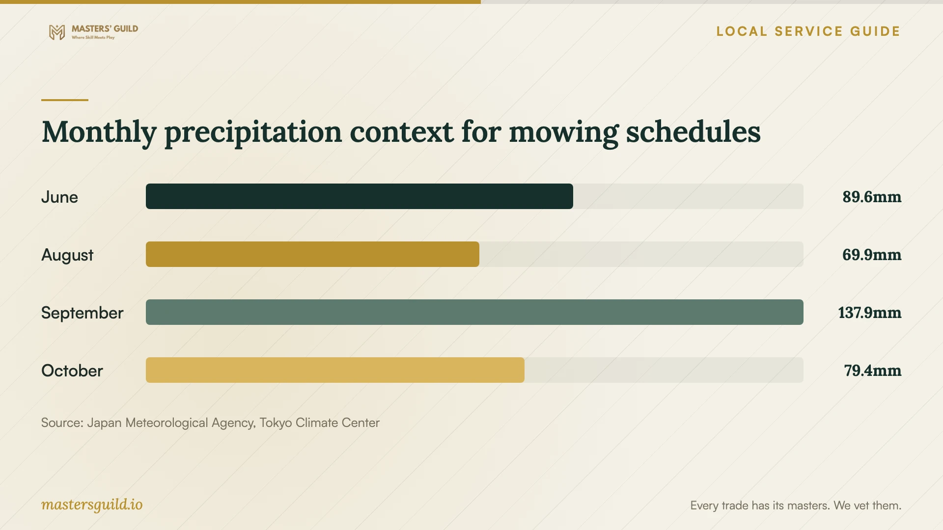 Monthly precipitation context for mowing schedules. Data table follows.