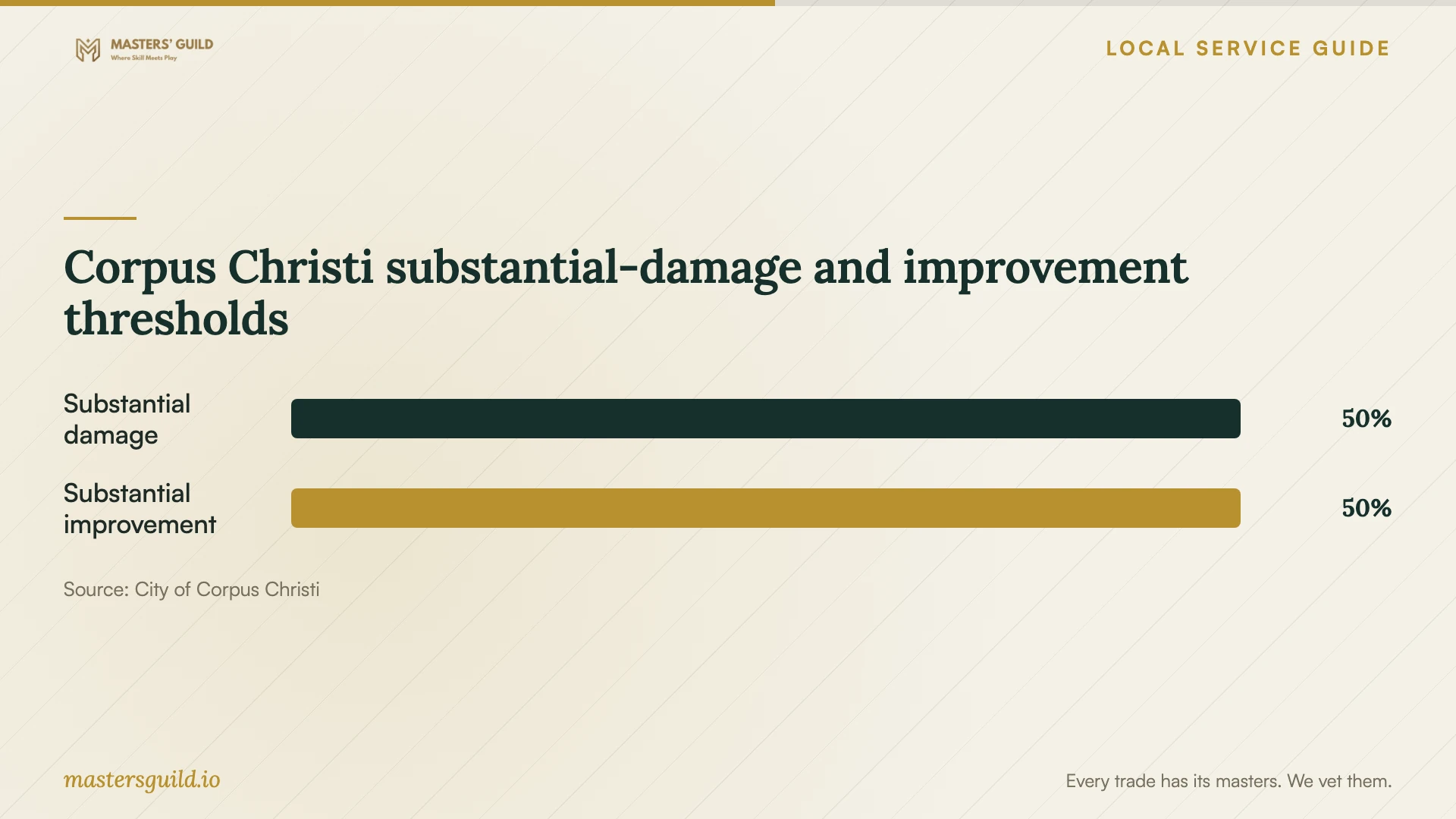 Corpus Christi substantial-damage and improvement thresholds. Data table follows.