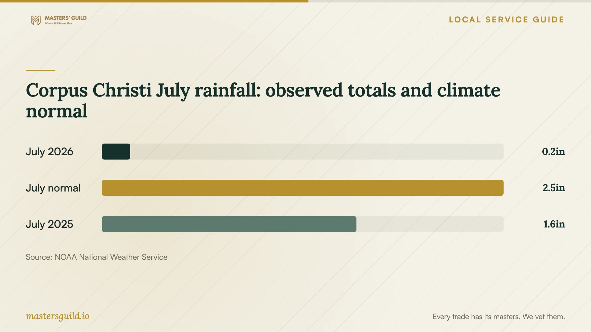 Corpus Christi July rainfall: observed totals and climate normal. Data table follows.