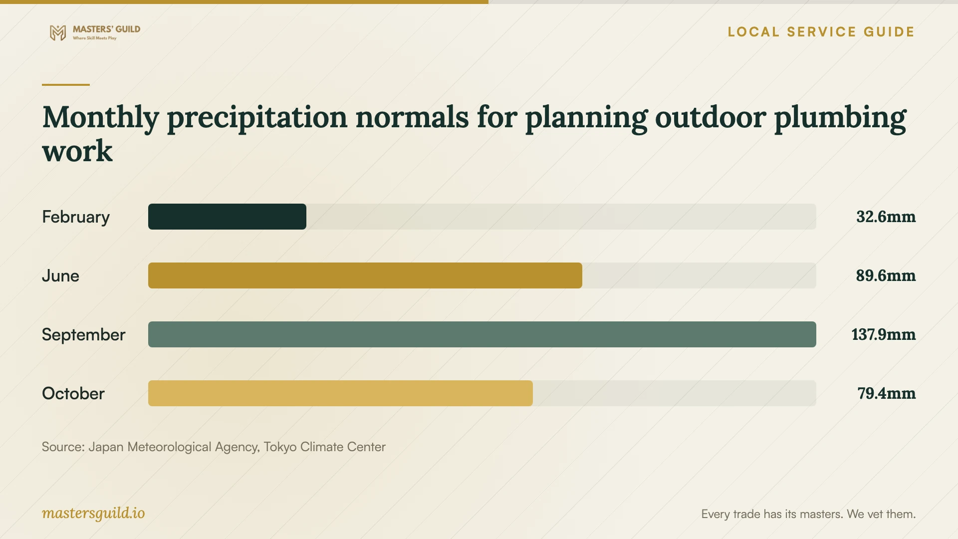 Monthly precipitation normals for planning outdoor plumbing work. Data table follows.