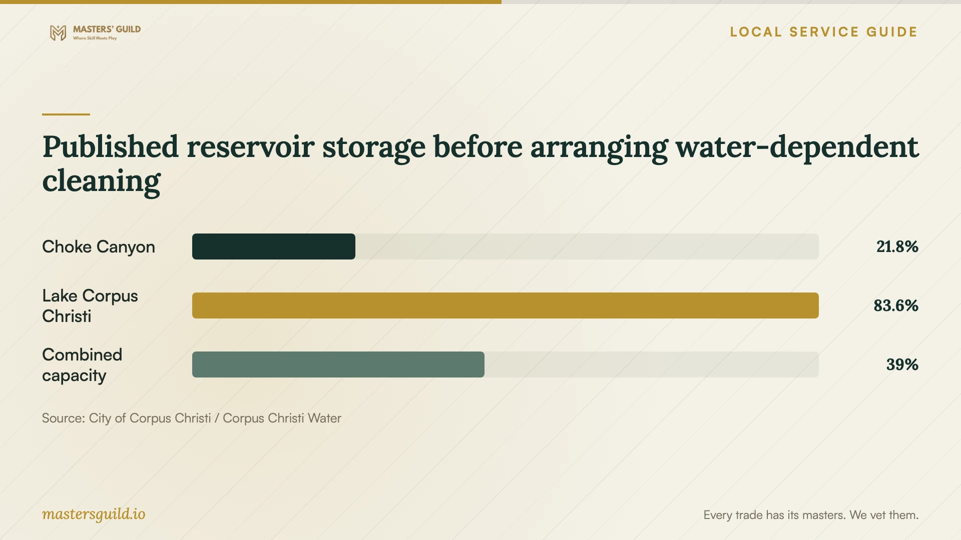 Published reservoir storage before arranging water-dependent cleaning. Data table follows.