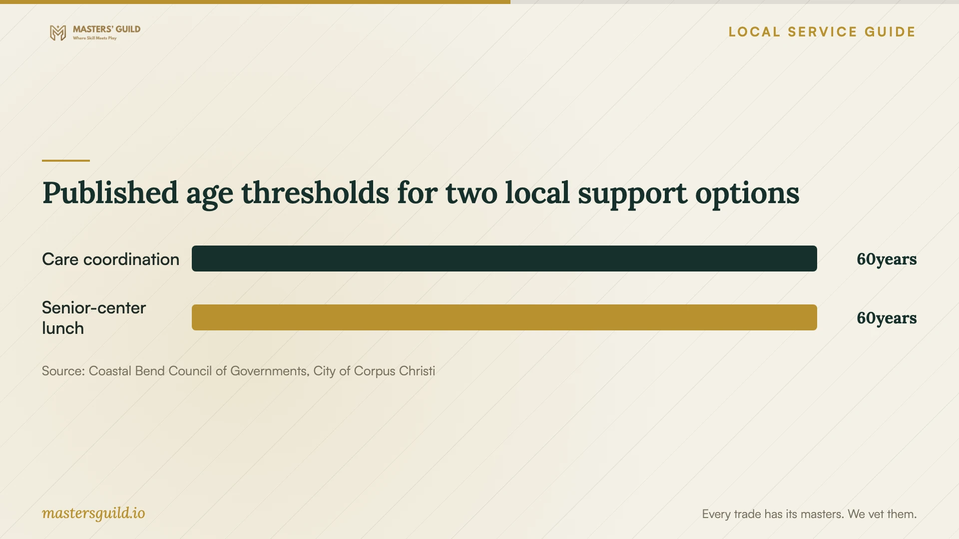 Published age thresholds for two local support options. Data table follows.