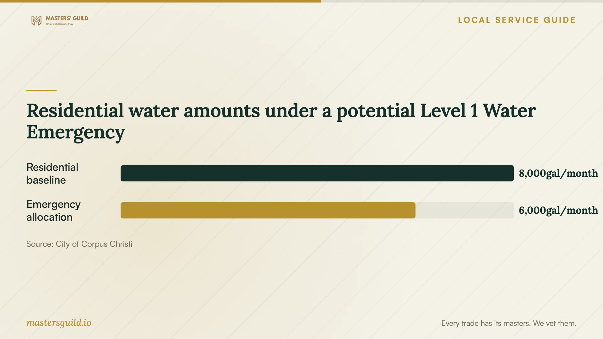 Residential water amounts under a potential Level 1 Water Emergency. Data table follows.