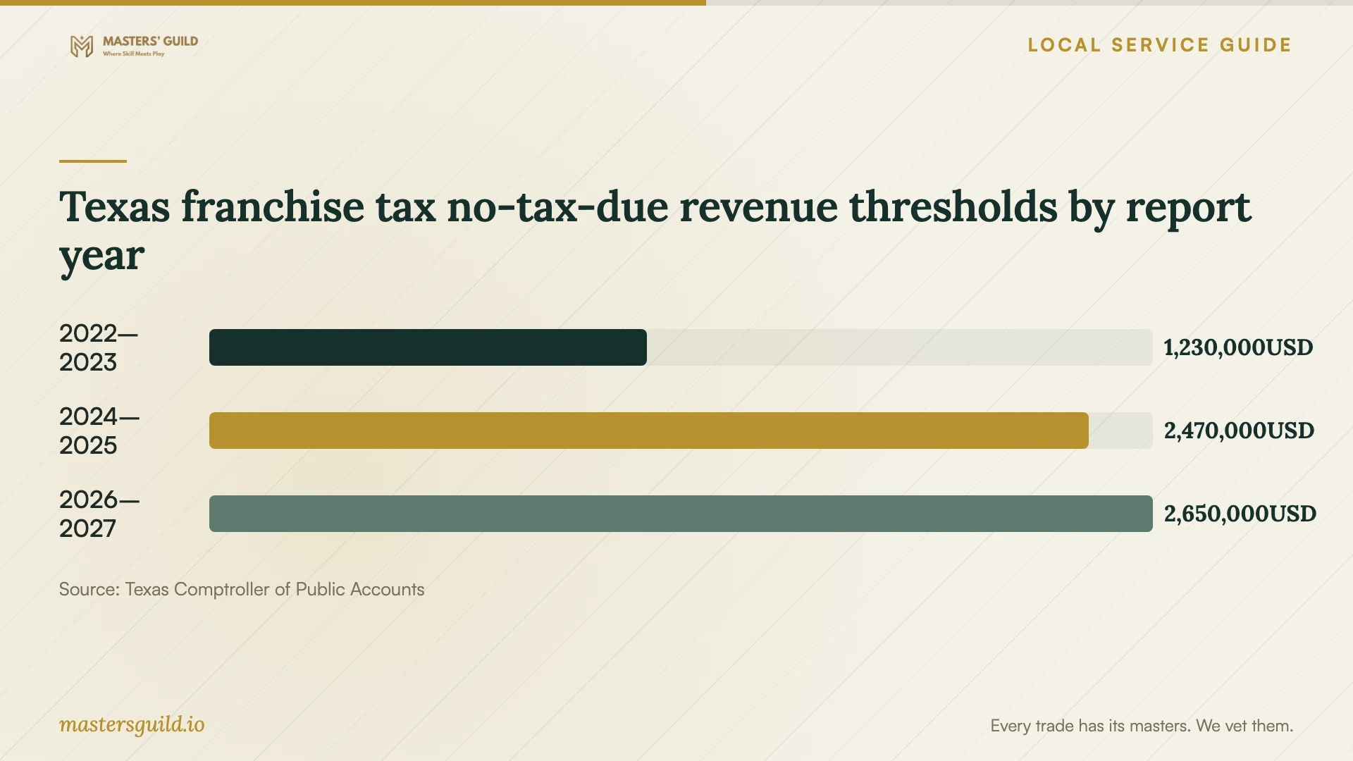 Texas franchise tax no-tax-due revenue thresholds by report year. Data table follows.