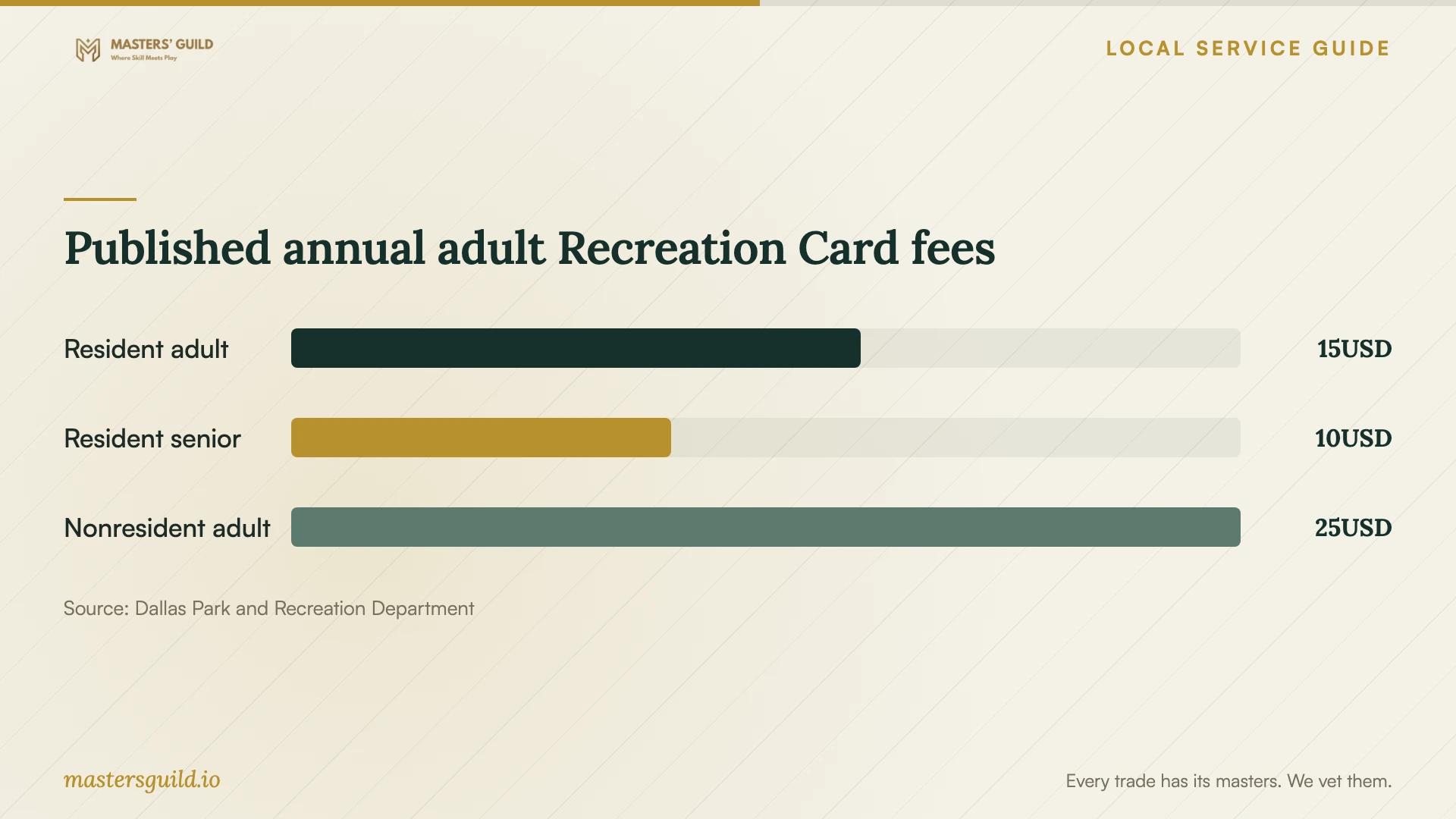 Published annual adult Recreation Card fees. Data table follows.