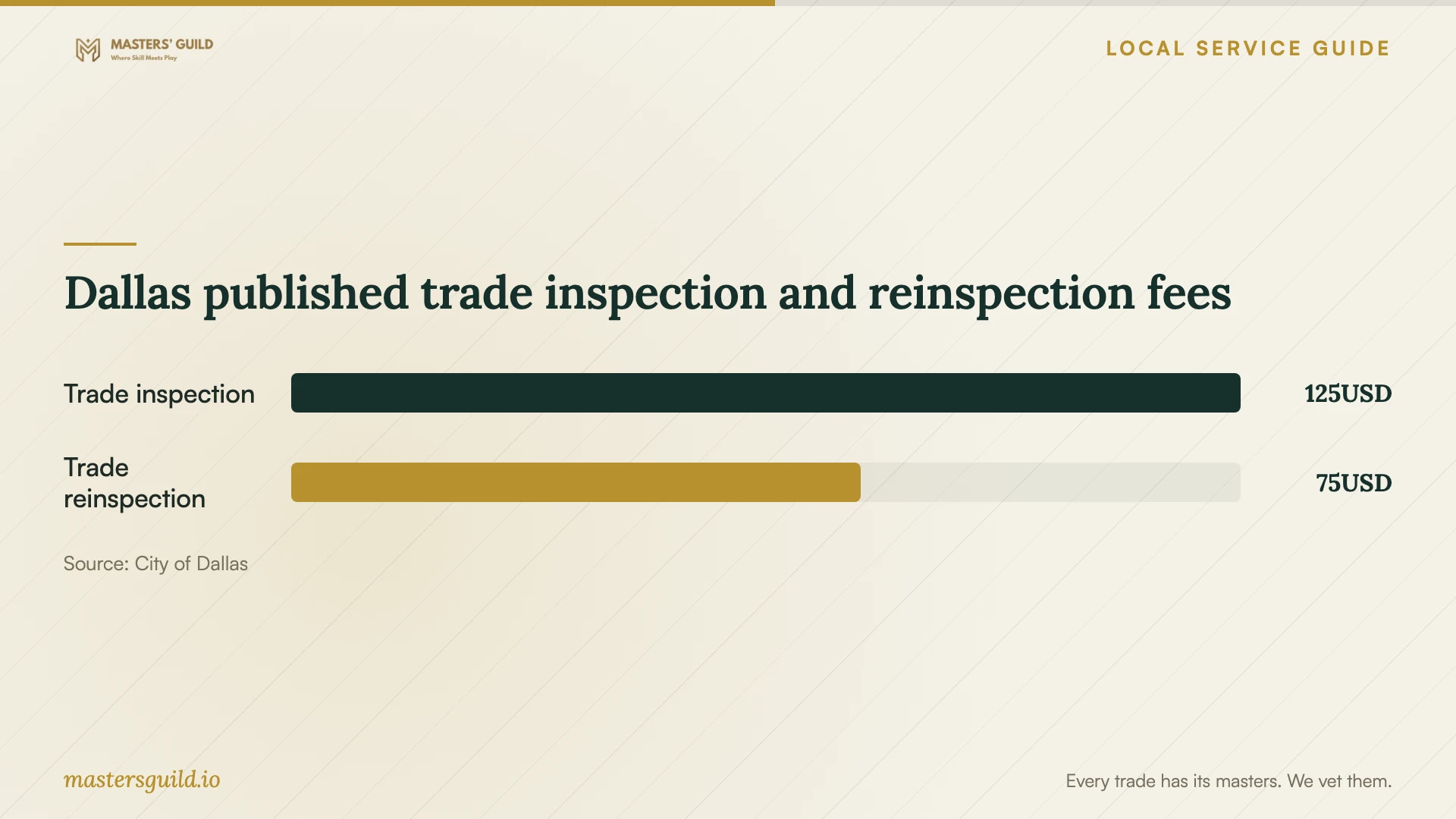 Dallas published trade inspection and reinspection fees. Data table follows.