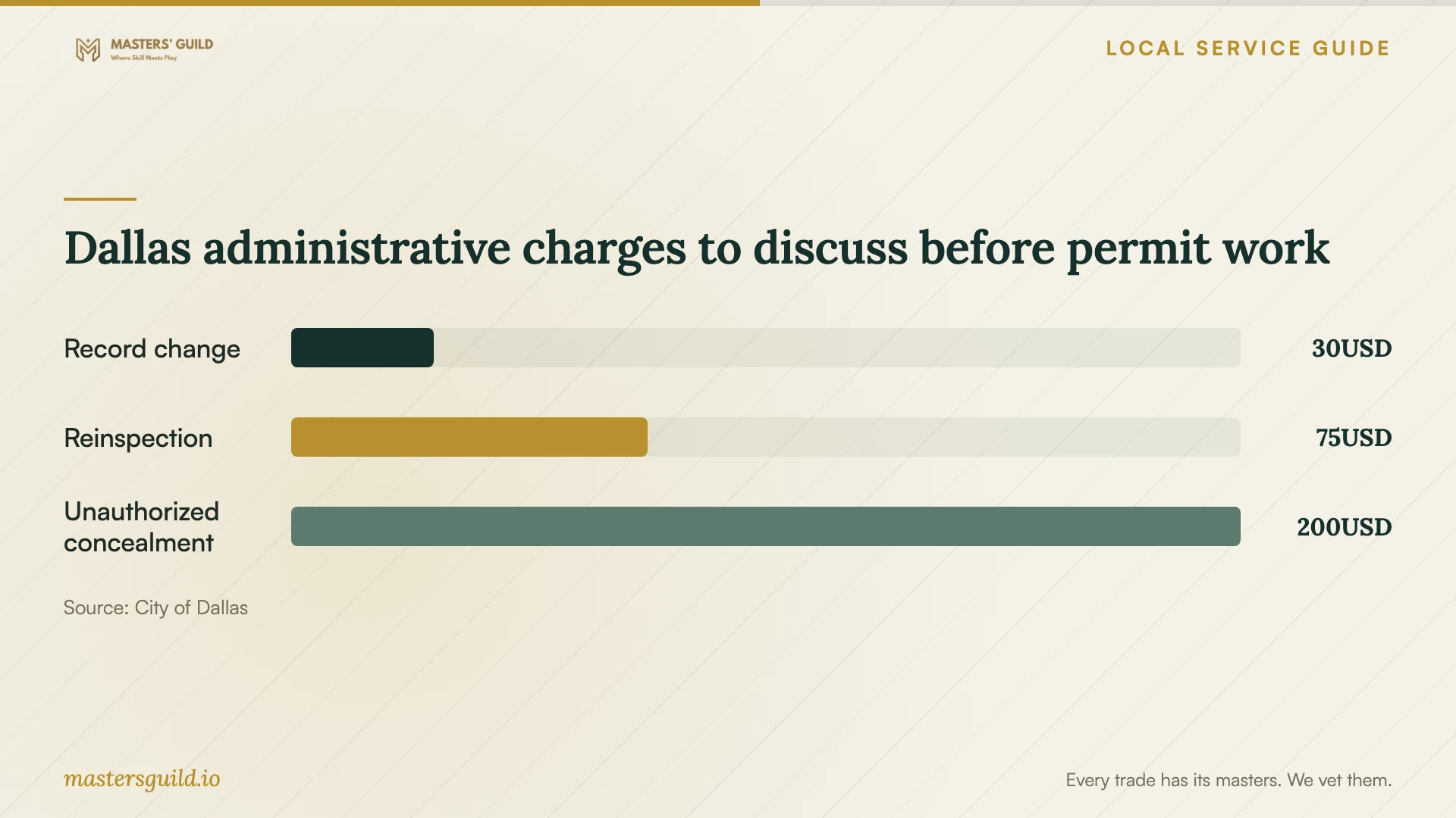 Dallas administrative charges to discuss before permit work. Data table follows.