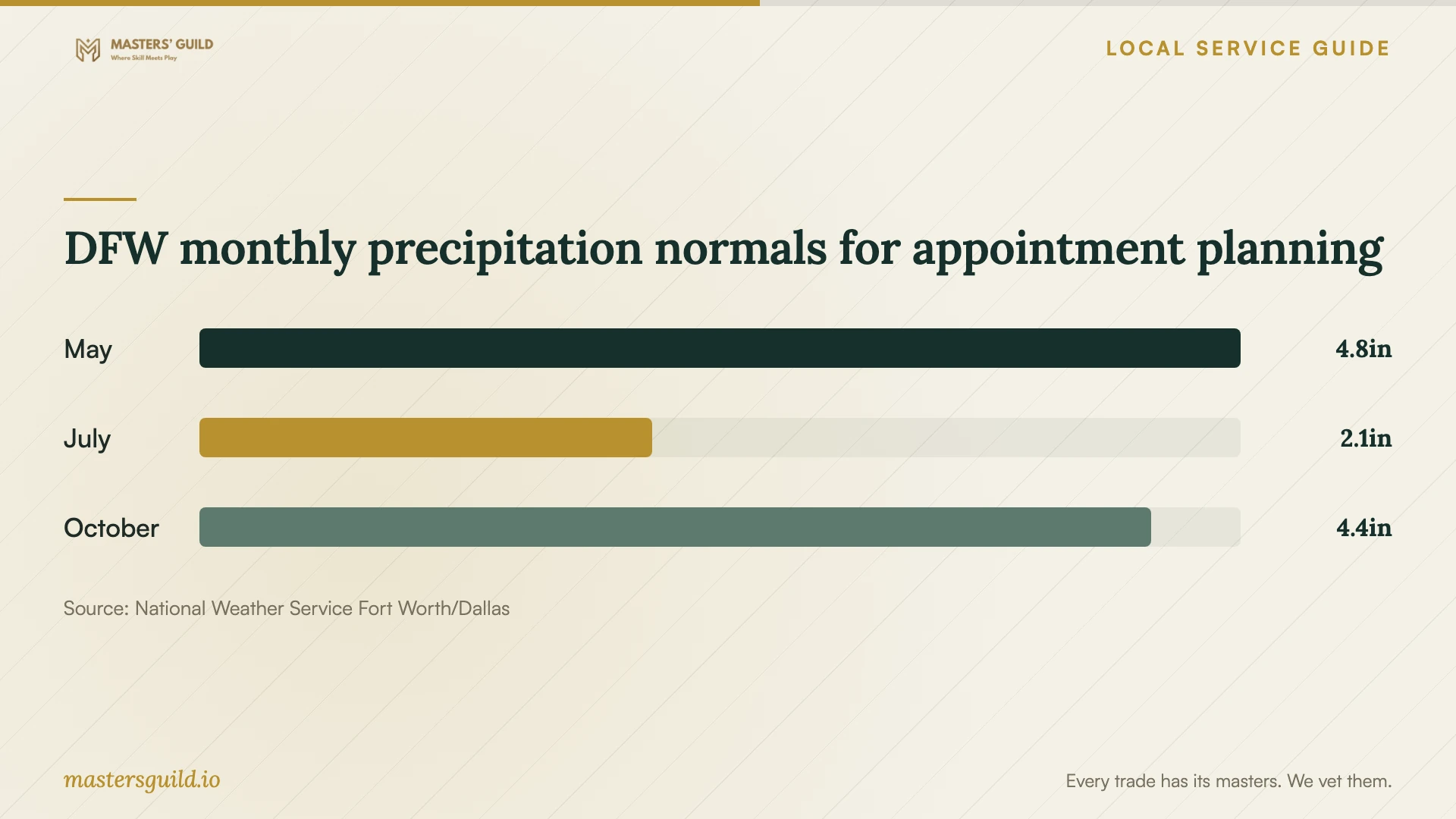 DFW monthly precipitation normals for appointment planning. Data table follows.
