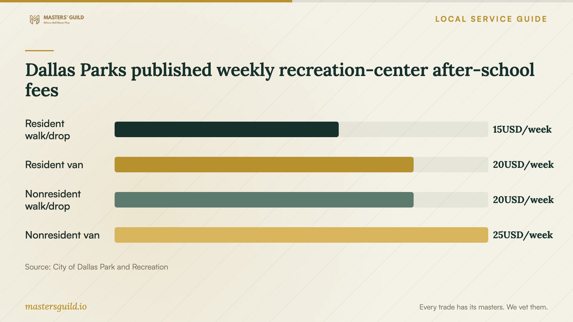 Dallas Parks published weekly recreation-center after-school fees. Data table follows.