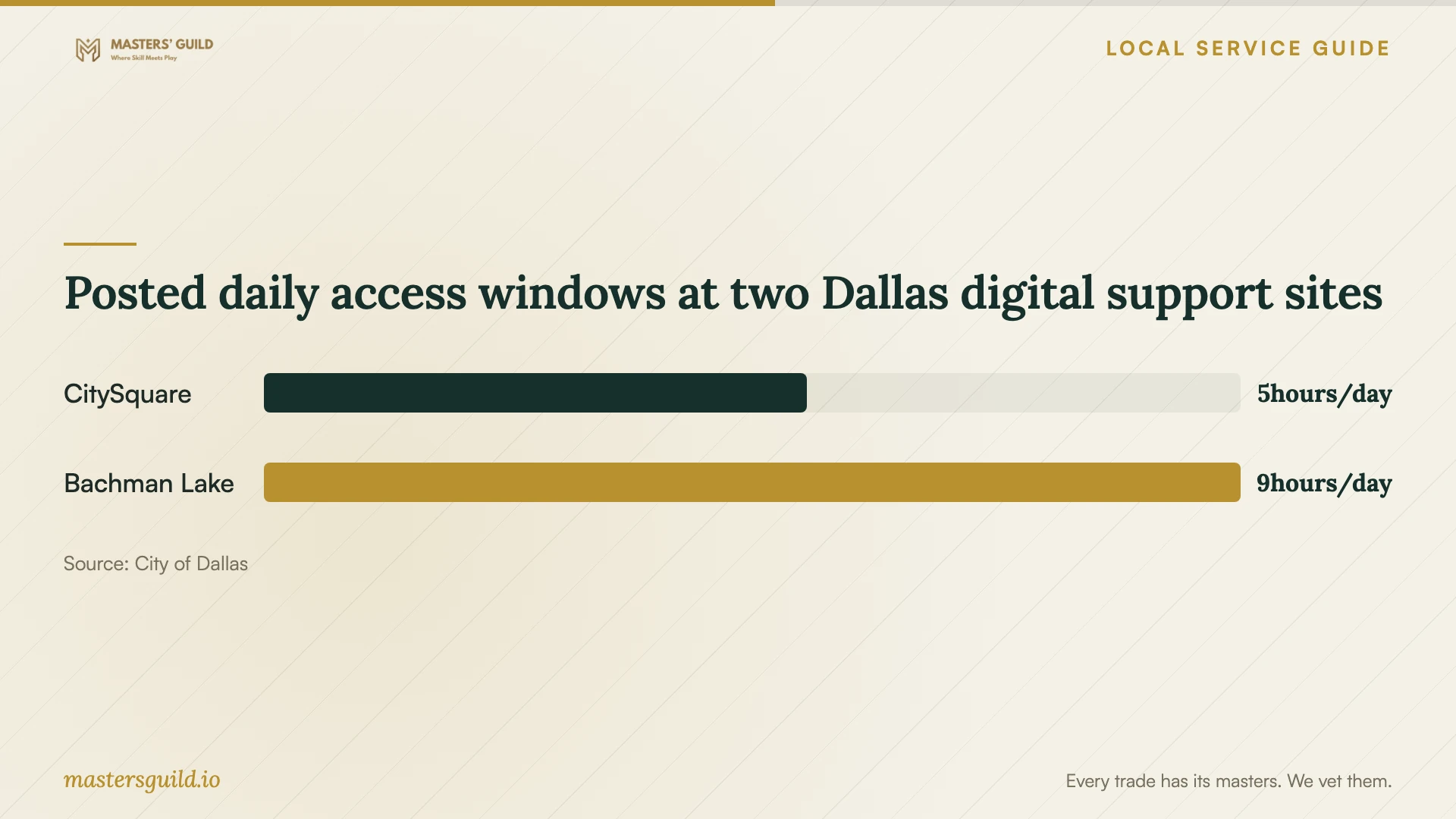 Posted daily access windows at two Dallas digital support sites. Data table follows.