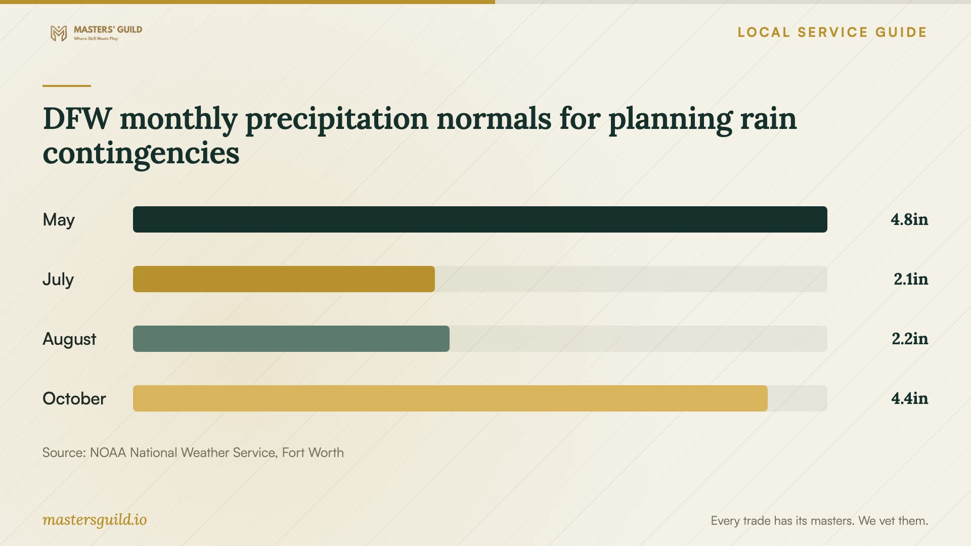 DFW monthly precipitation normals for planning rain contingencies. Data table follows.