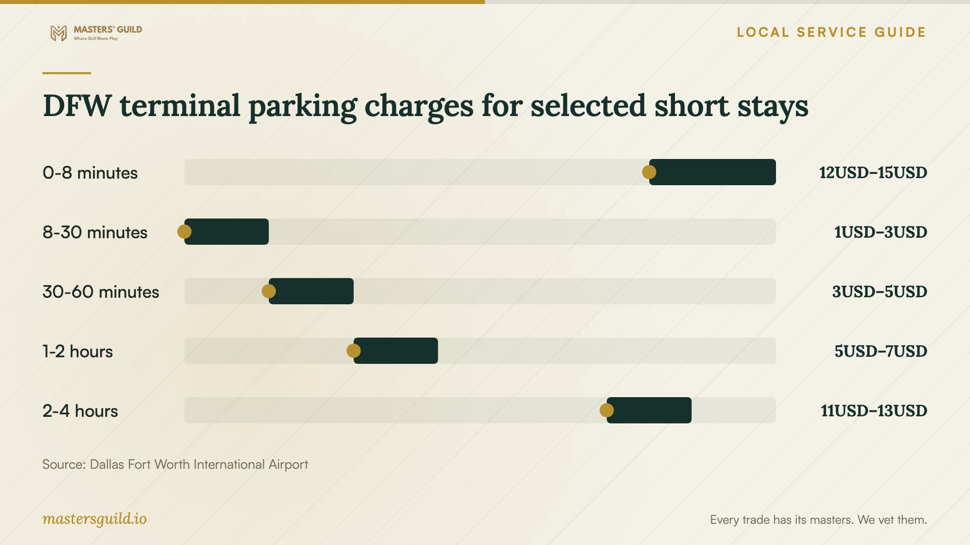 DFW terminal parking charges for selected short stays. Data table follows.