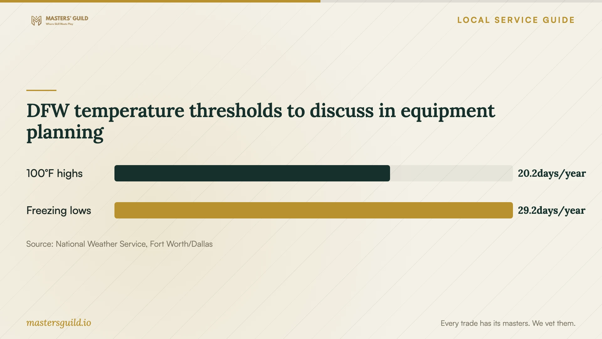 DFW temperature thresholds to discuss in equipment planning. Data table follows.