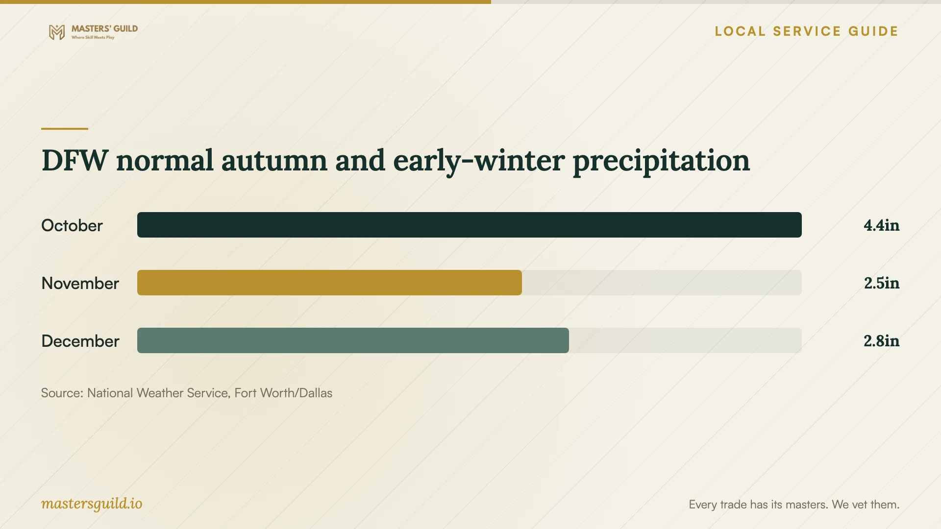 DFW normal autumn and early-winter precipitation. Data table follows.