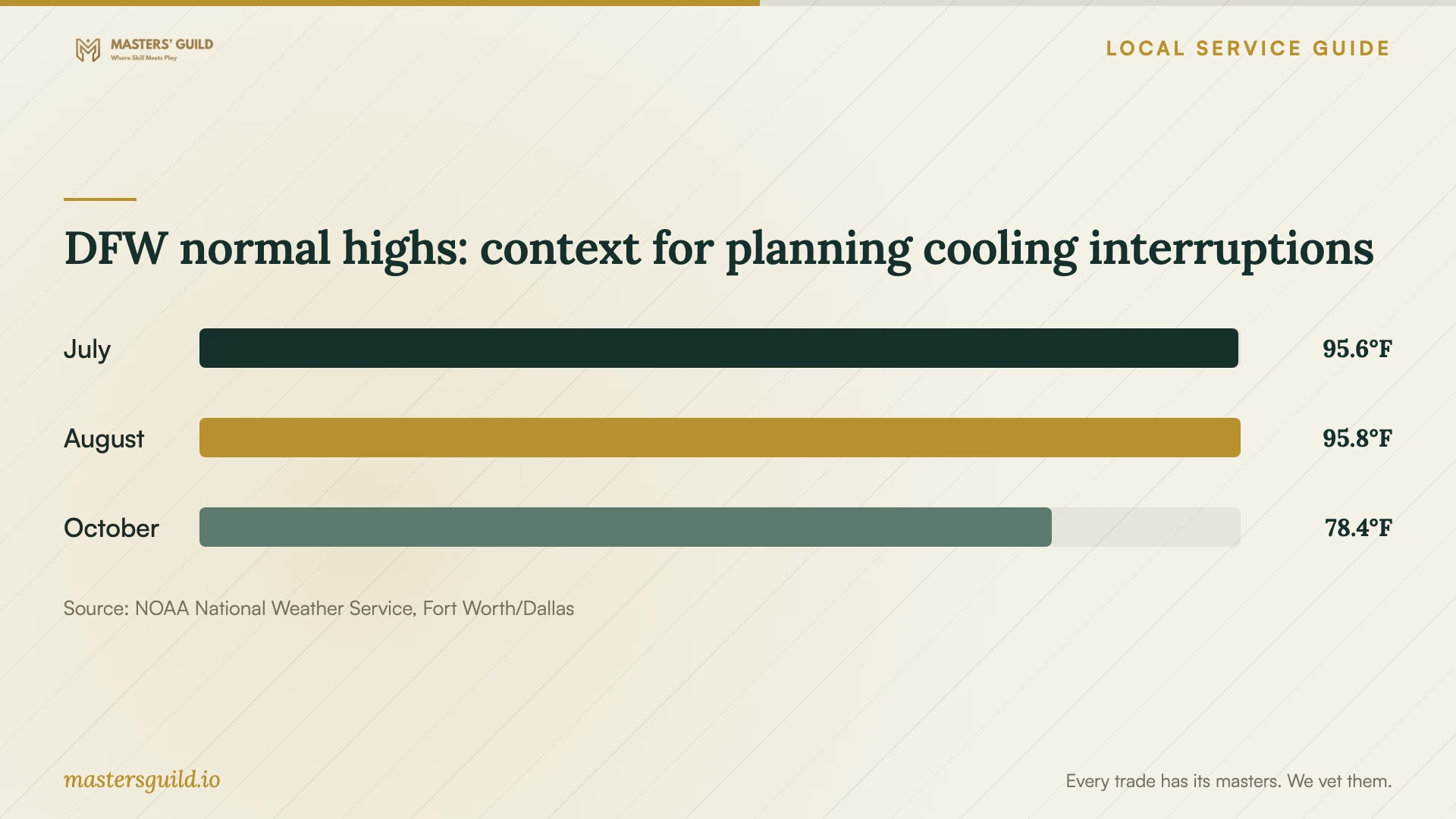 DFW normal highs: context for planning cooling interruptions. Data table follows.