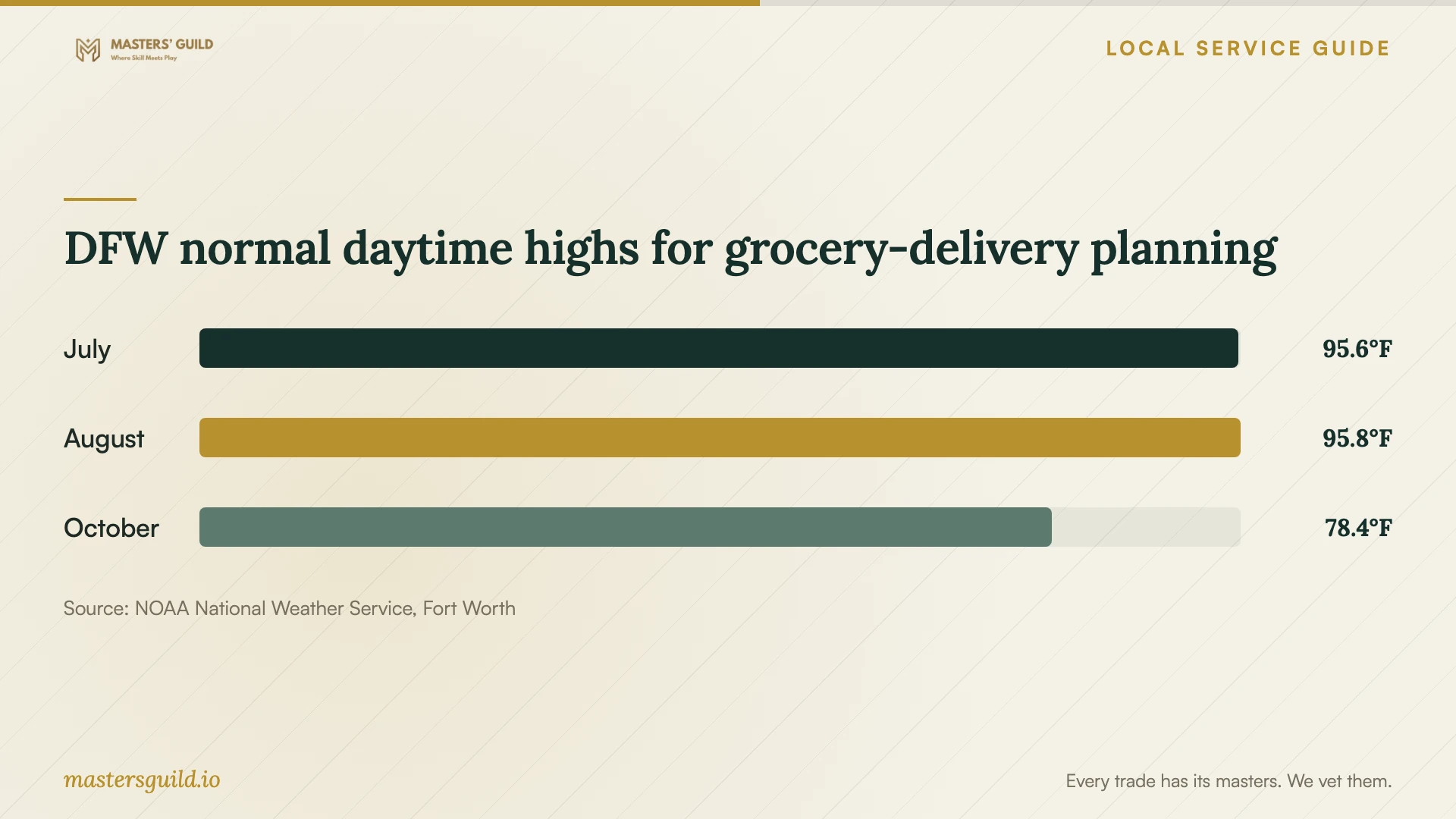 DFW normal daytime highs for grocery-delivery planning. Data table follows.
