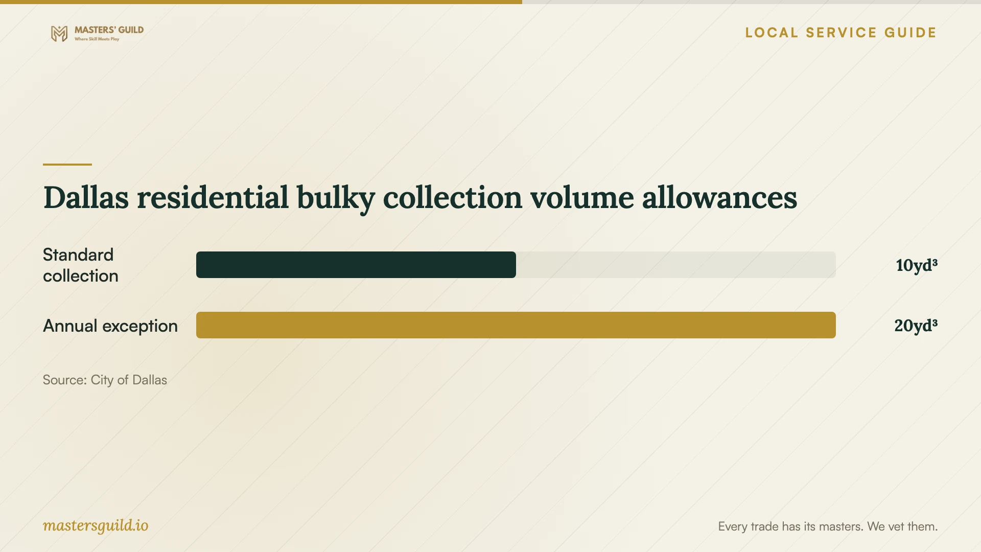 Dallas residential bulky collection volume allowances. Data table follows.