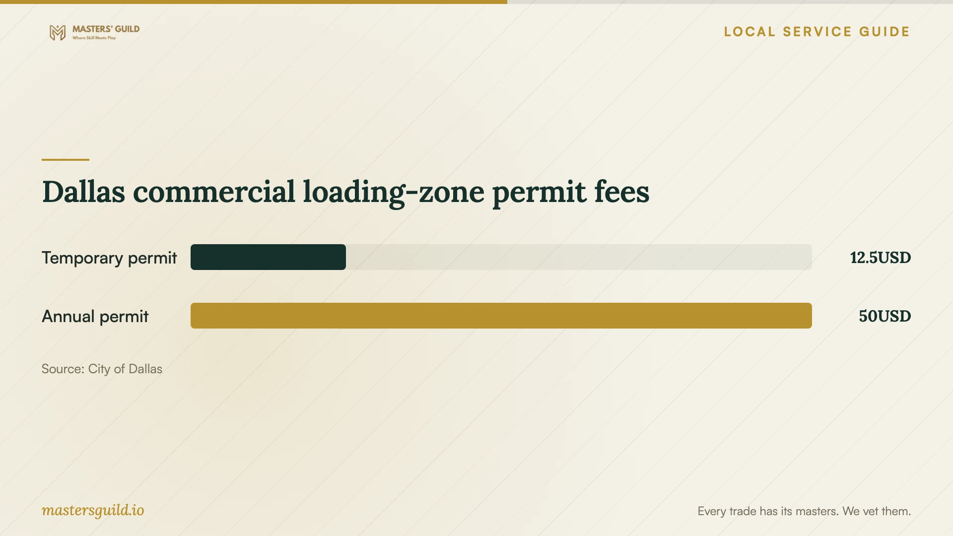 Dallas commercial loading-zone permit fees. Data table follows.