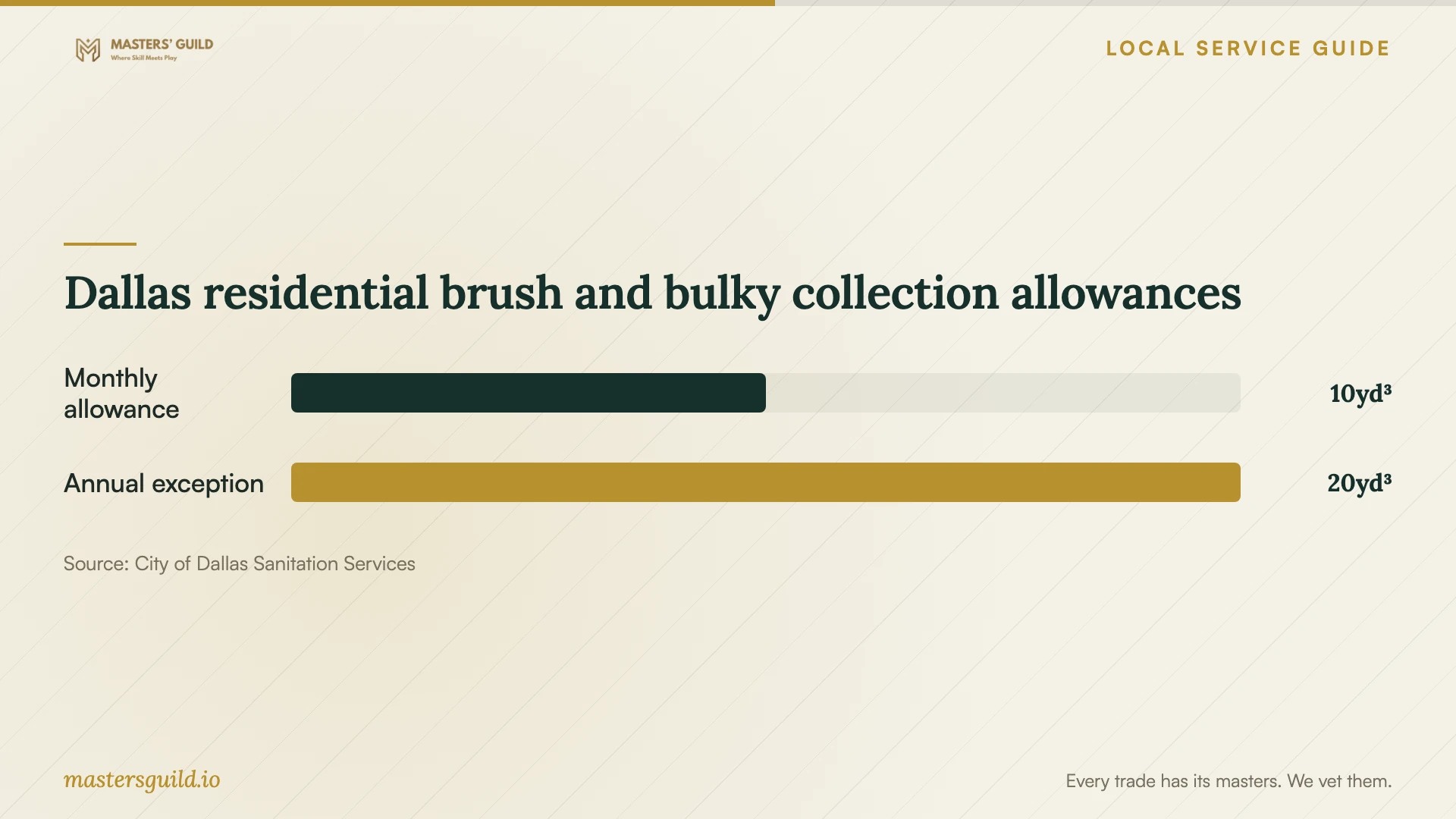 Dallas residential brush and bulky collection allowances. Data table follows.