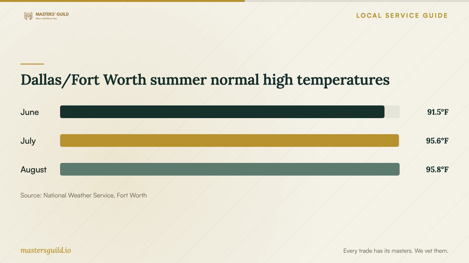 Dallas/Fort Worth summer normal high temperatures. Data table follows.