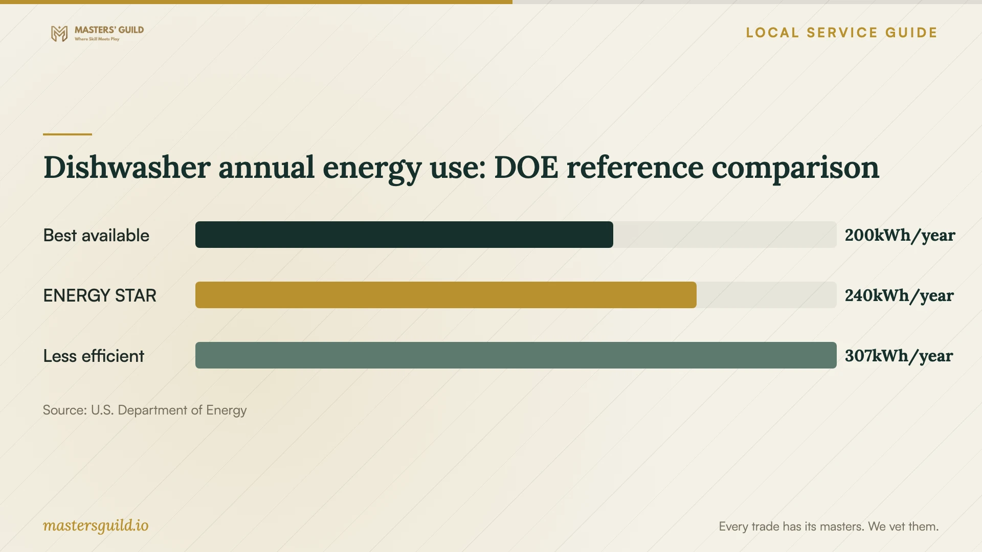 Dishwasher annual energy use: DOE reference comparison. Data table follows.