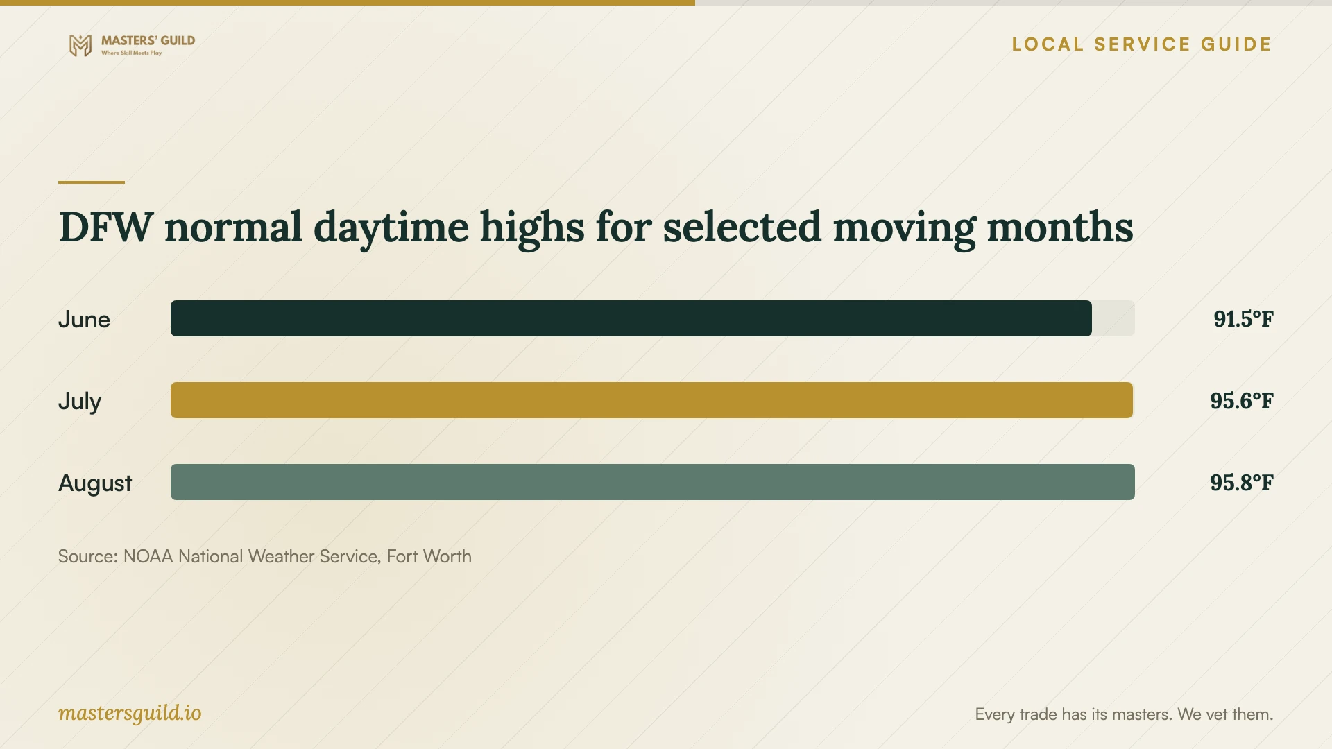 DFW normal daytime highs for selected moving months. Data table follows.