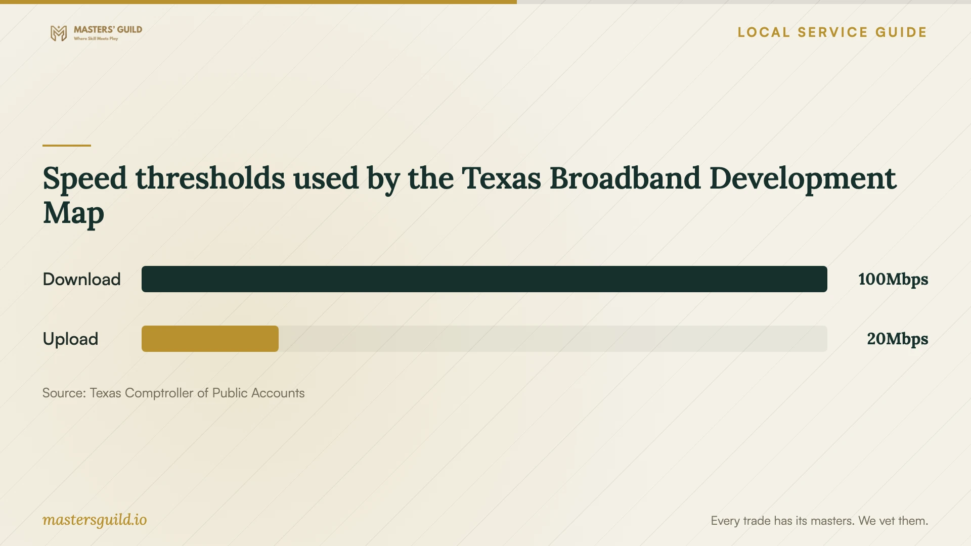 Speed thresholds used by the Texas Broadband Development Map. Data table follows.