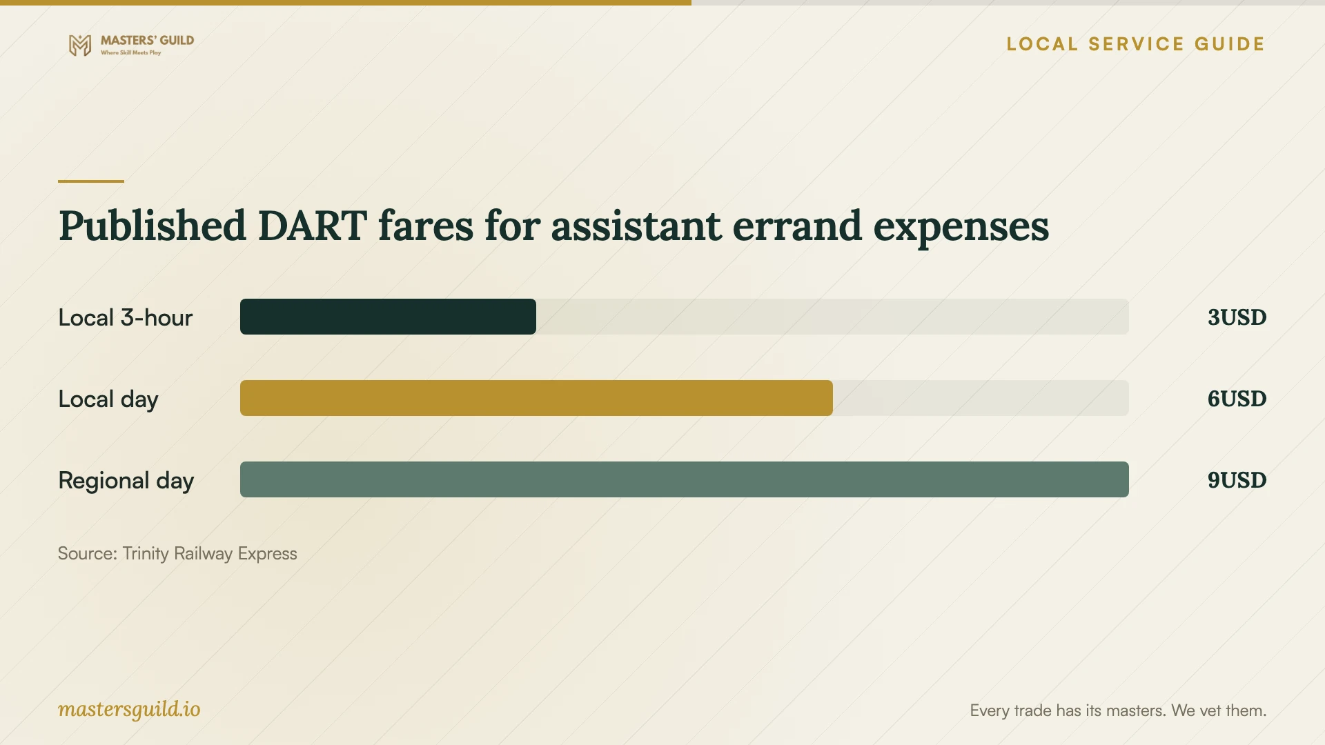 Published DART fares for assistant errand expenses. Data table follows.