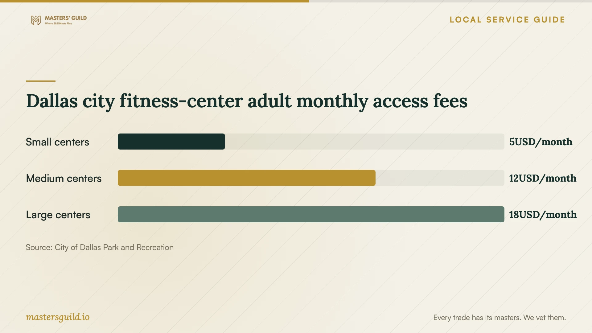 Dallas city fitness-center adult monthly access fees. Data table follows.