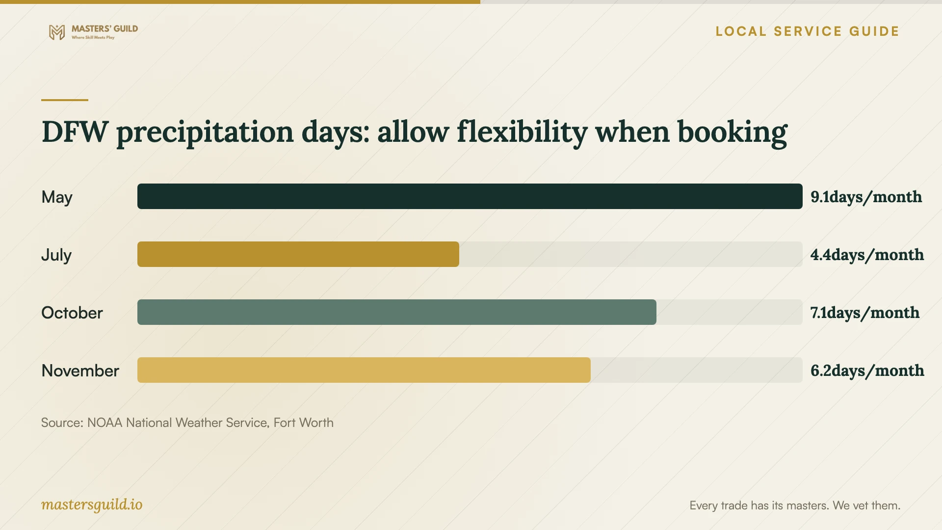 DFW precipitation days: allow flexibility when booking. Data table follows.