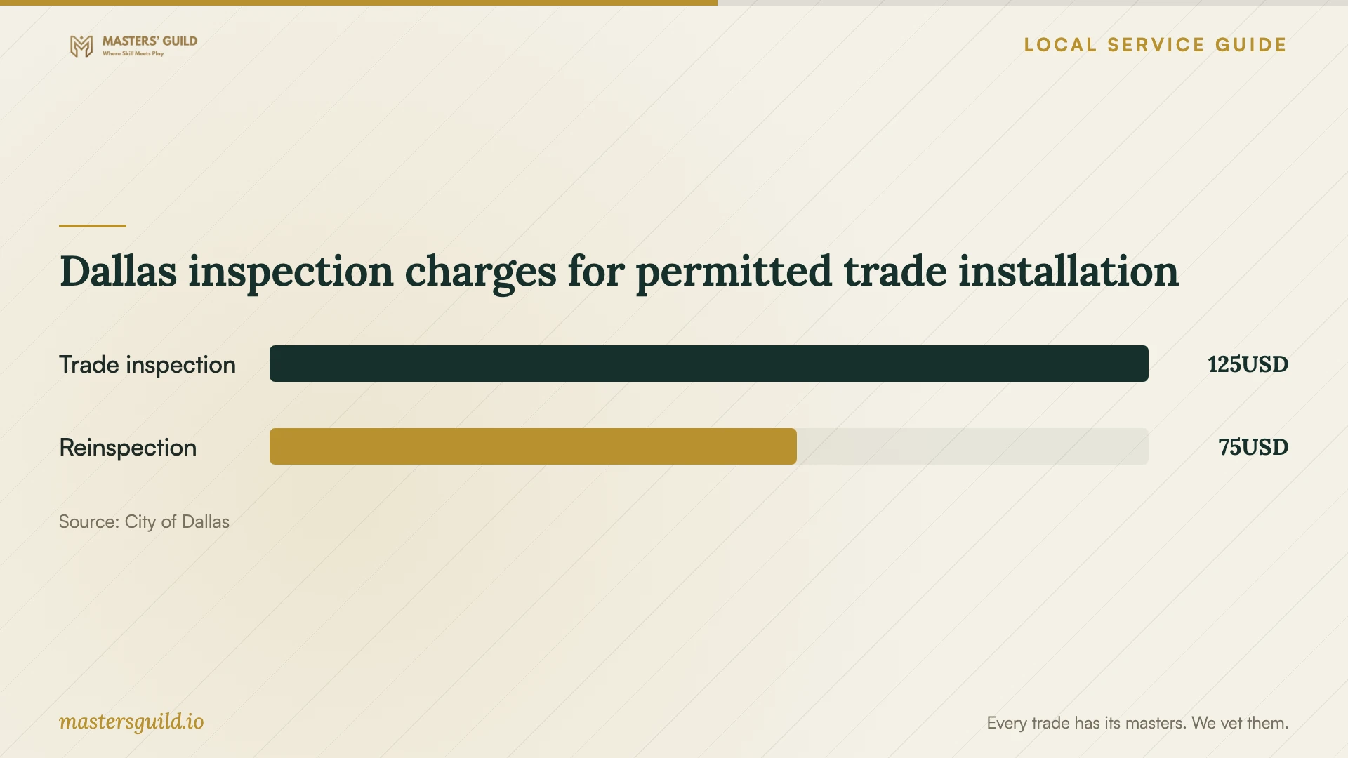 Dallas inspection charges for permitted trade installation. Data table follows.