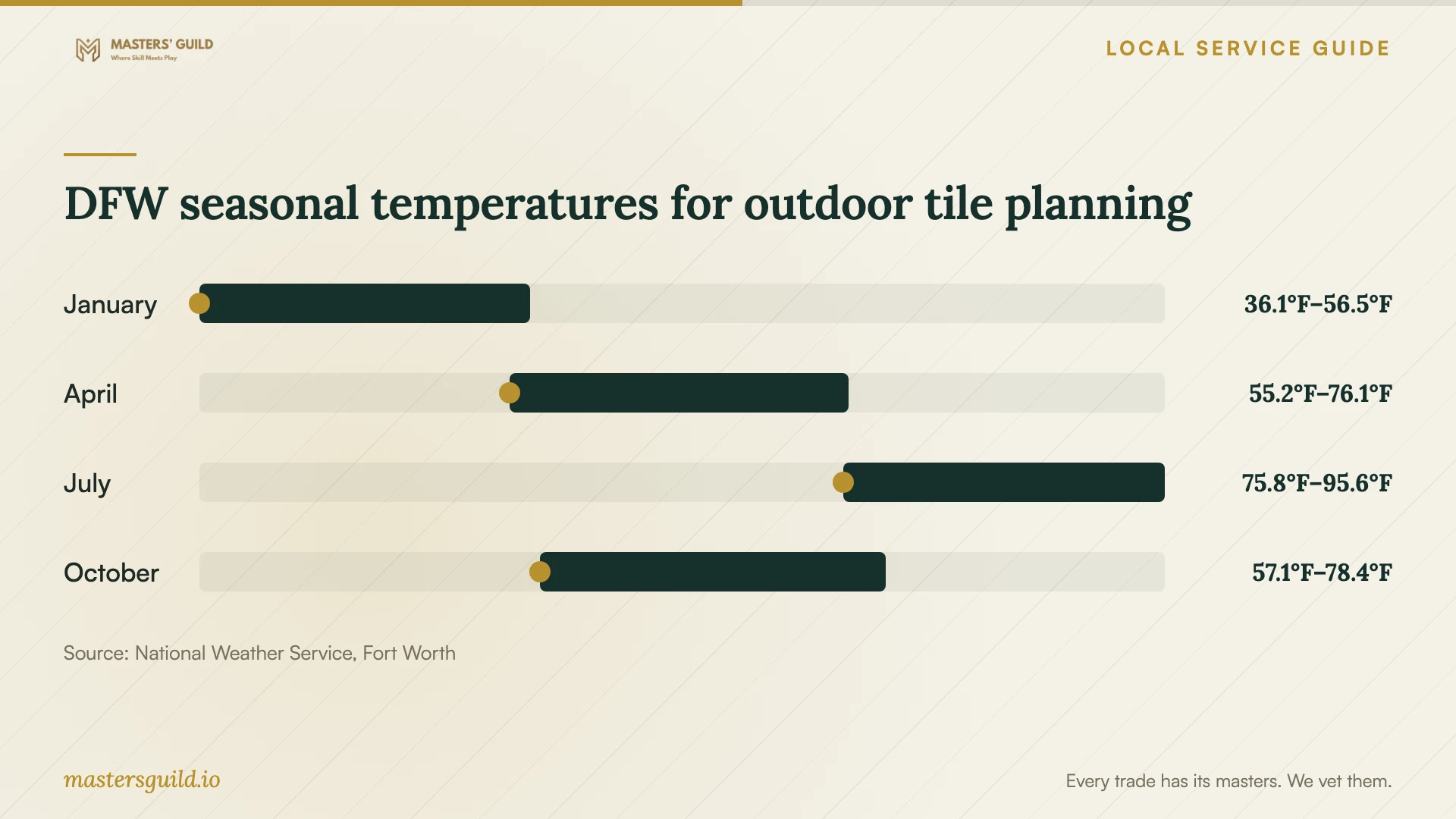 DFW seasonal temperatures for outdoor tile planning. Data table follows.