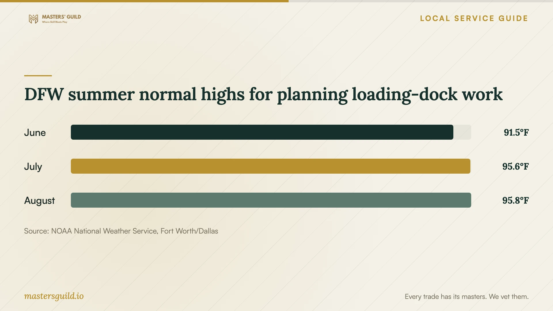 DFW summer normal highs for planning loading-dock work. Data table follows.