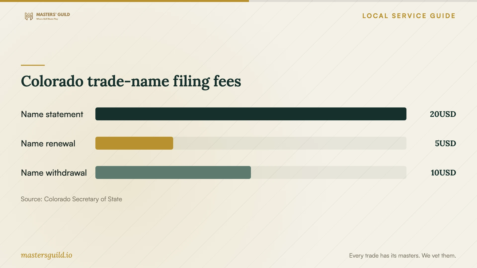Colorado trade-name filing fees. Data table follows.