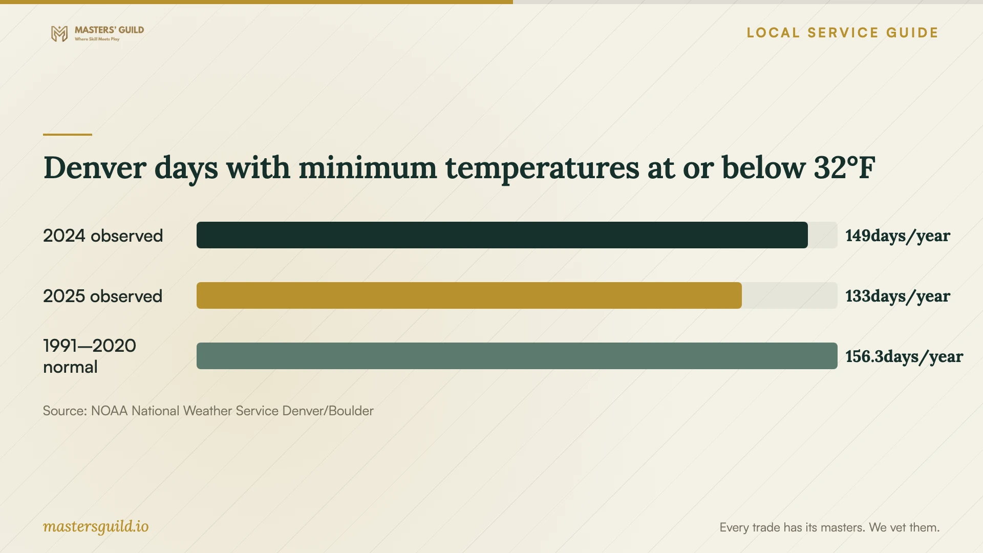 Denver days with minimum temperatures at or below 32°F. Data table follows.