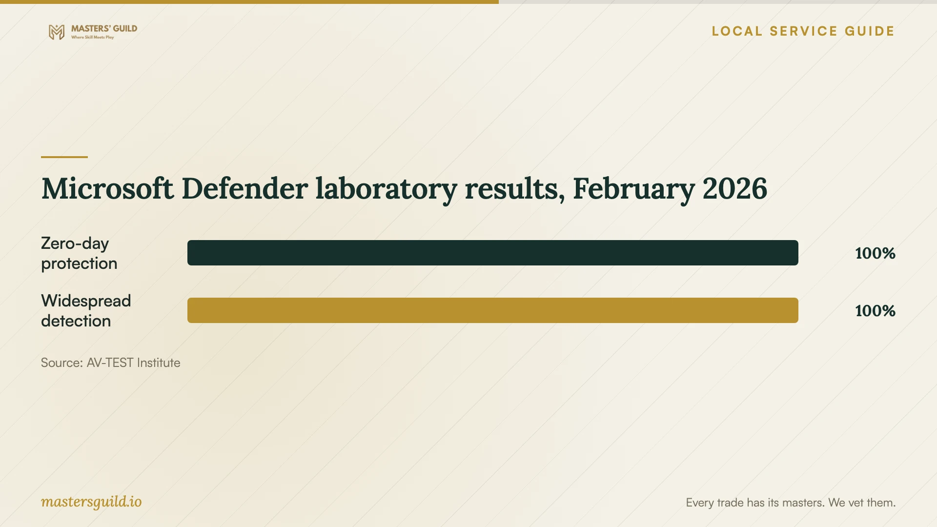 Microsoft Defender laboratory results, February 2026. Data table follows.