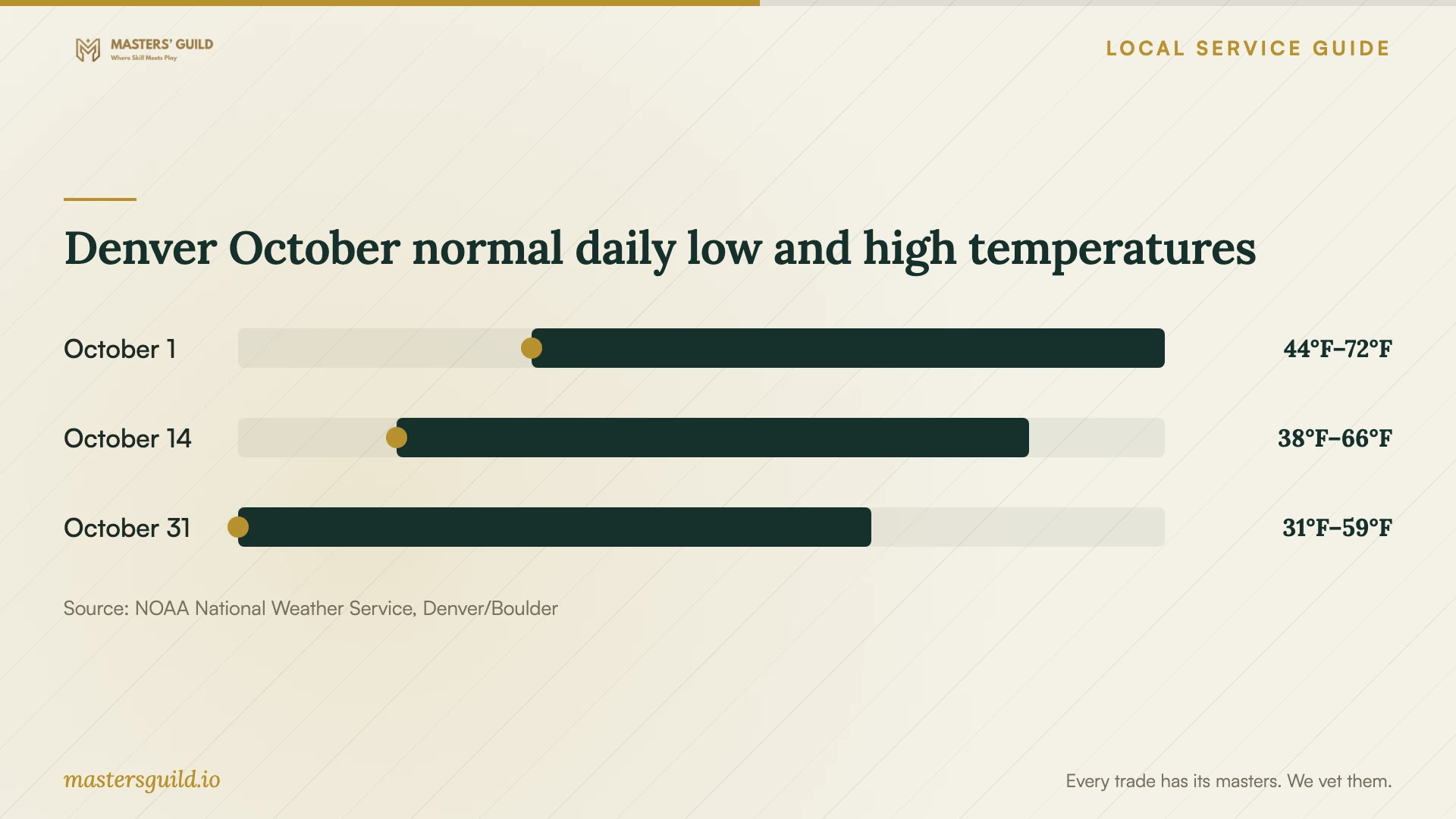 Denver October normal daily low and high temperatures. Data table follows.