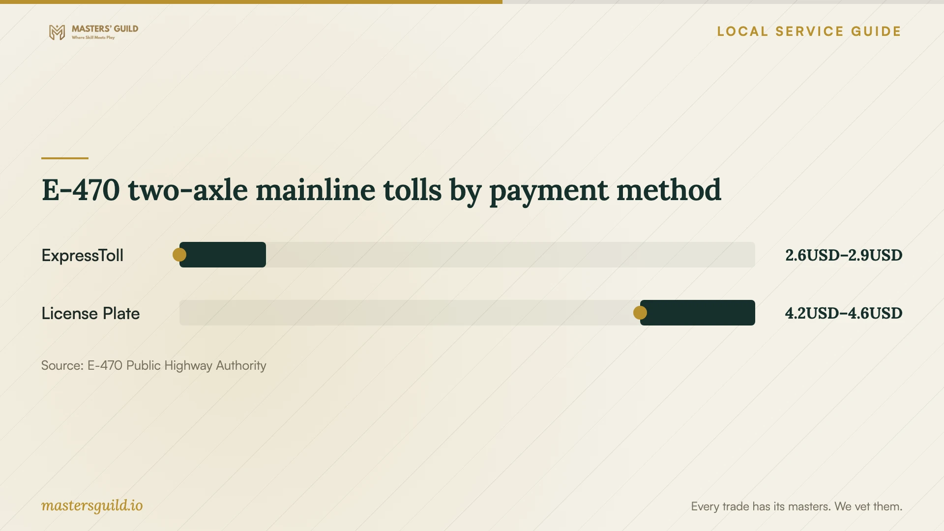 E-470 two-axle mainline tolls by payment method. Data table follows.