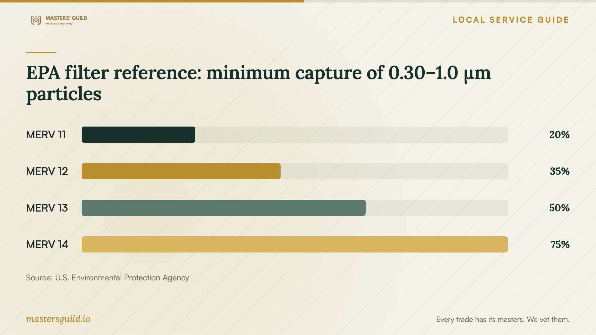 EPA filter reference: minimum capture of 0.30–1.0 µm particles. Data table follows.
