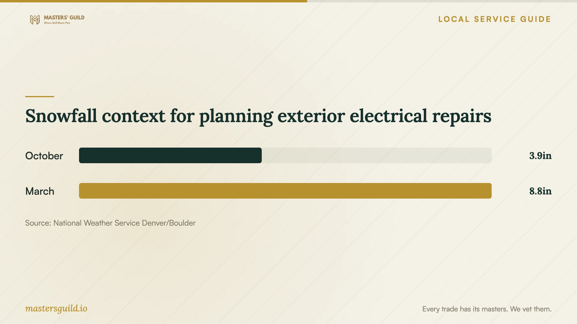 Snowfall context for planning exterior electrical repairs. Data table follows.