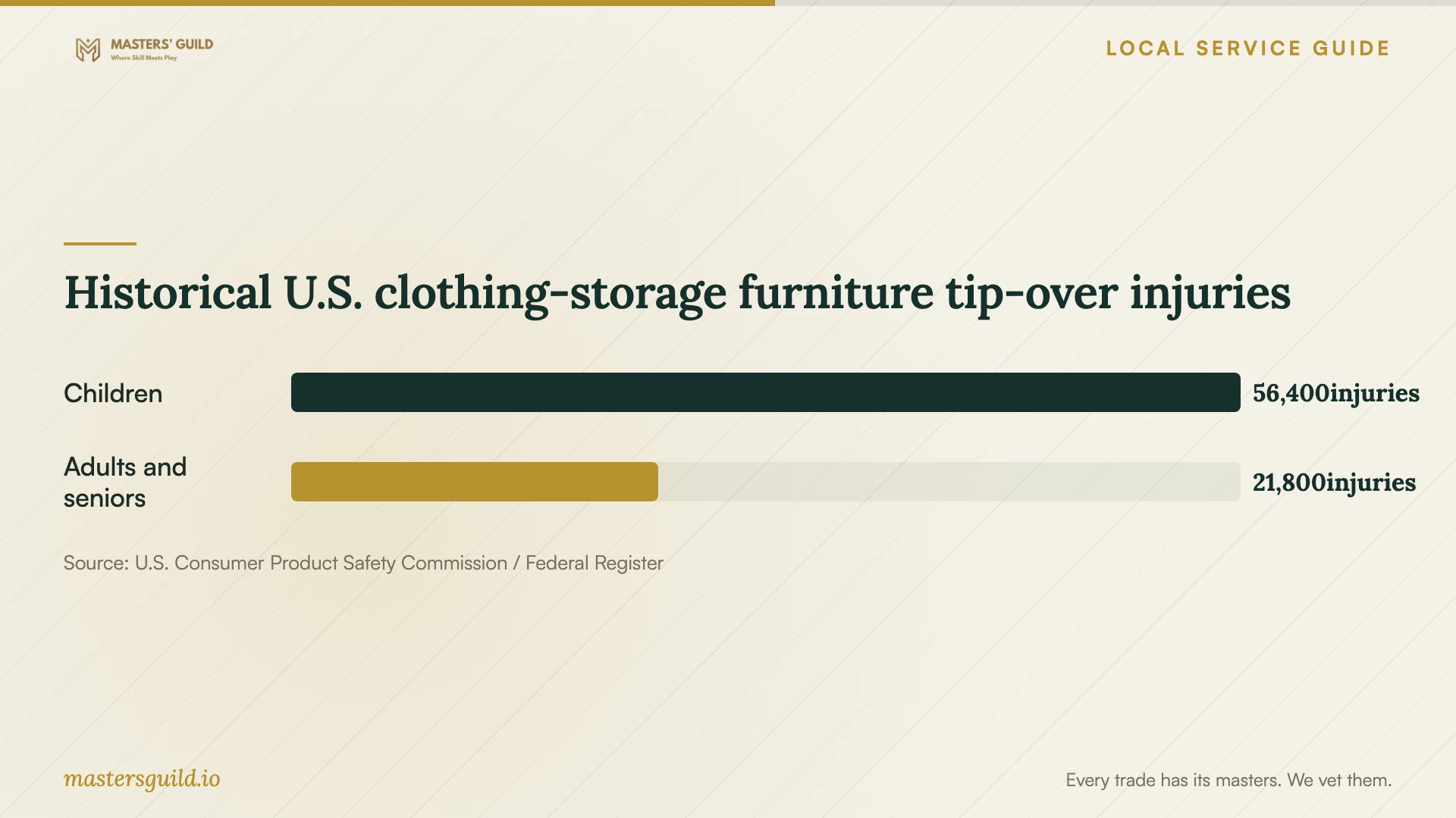 Historical U.S. clothing-storage furniture tip-over injuries. Data table follows.