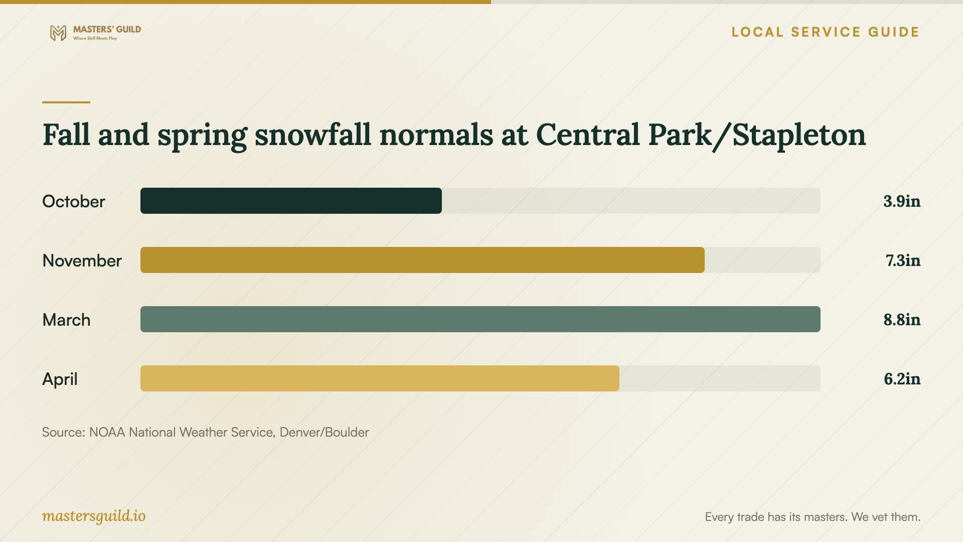 Fall and spring snowfall normals at Central Park/Stapleton. Data table follows.