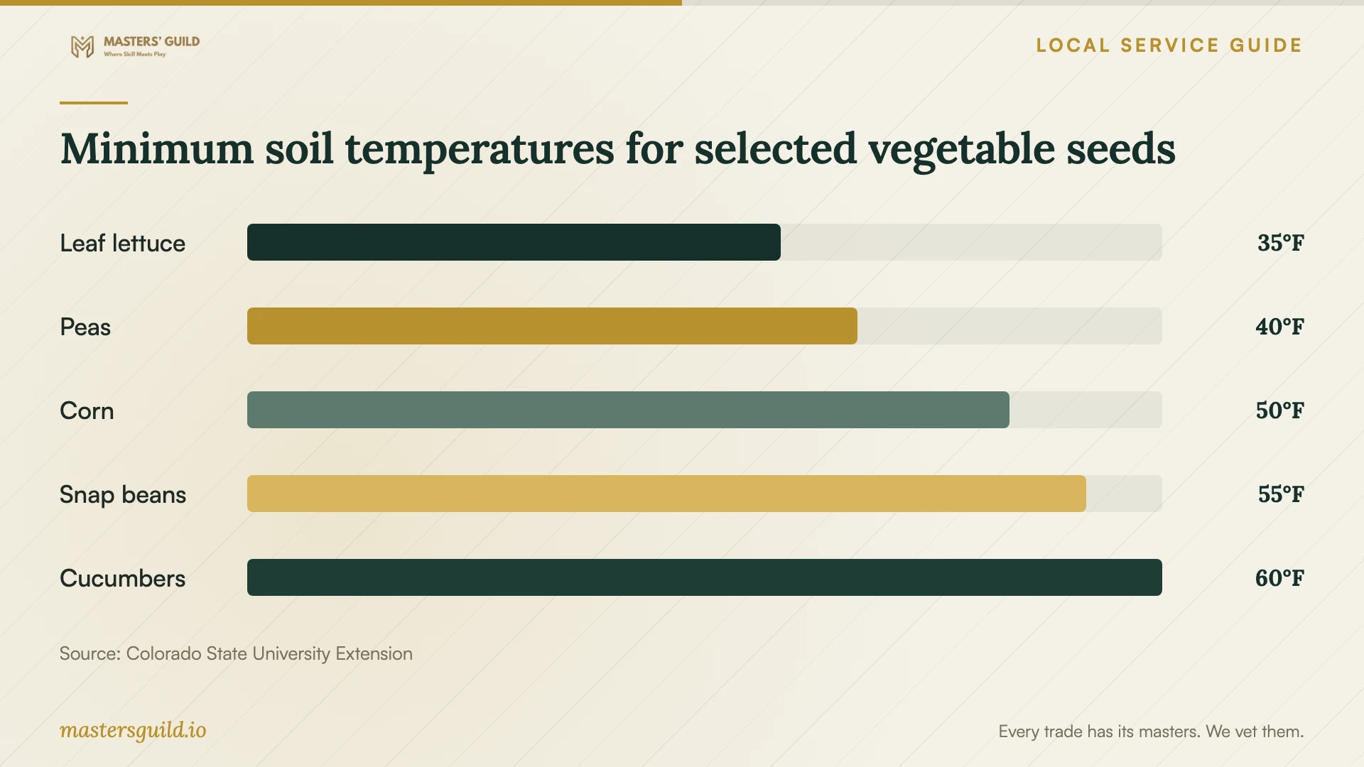 Minimum soil temperatures for selected vegetable seeds. Data table follows.