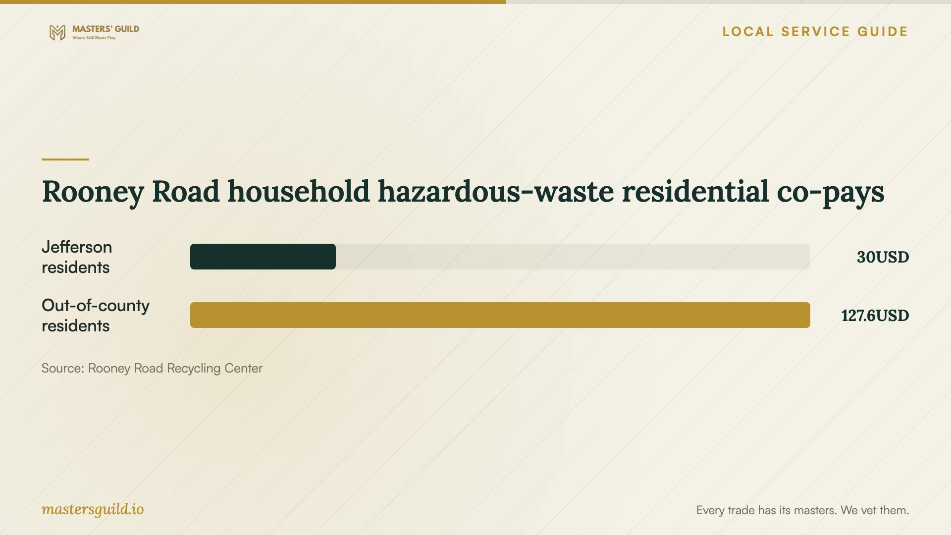 Rooney Road household hazardous-waste residential co-pays. Data table follows.