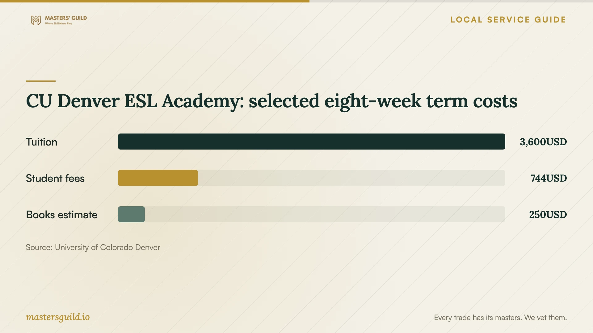 CU Denver ESL Academy: selected eight-week term costs. Data table follows.
