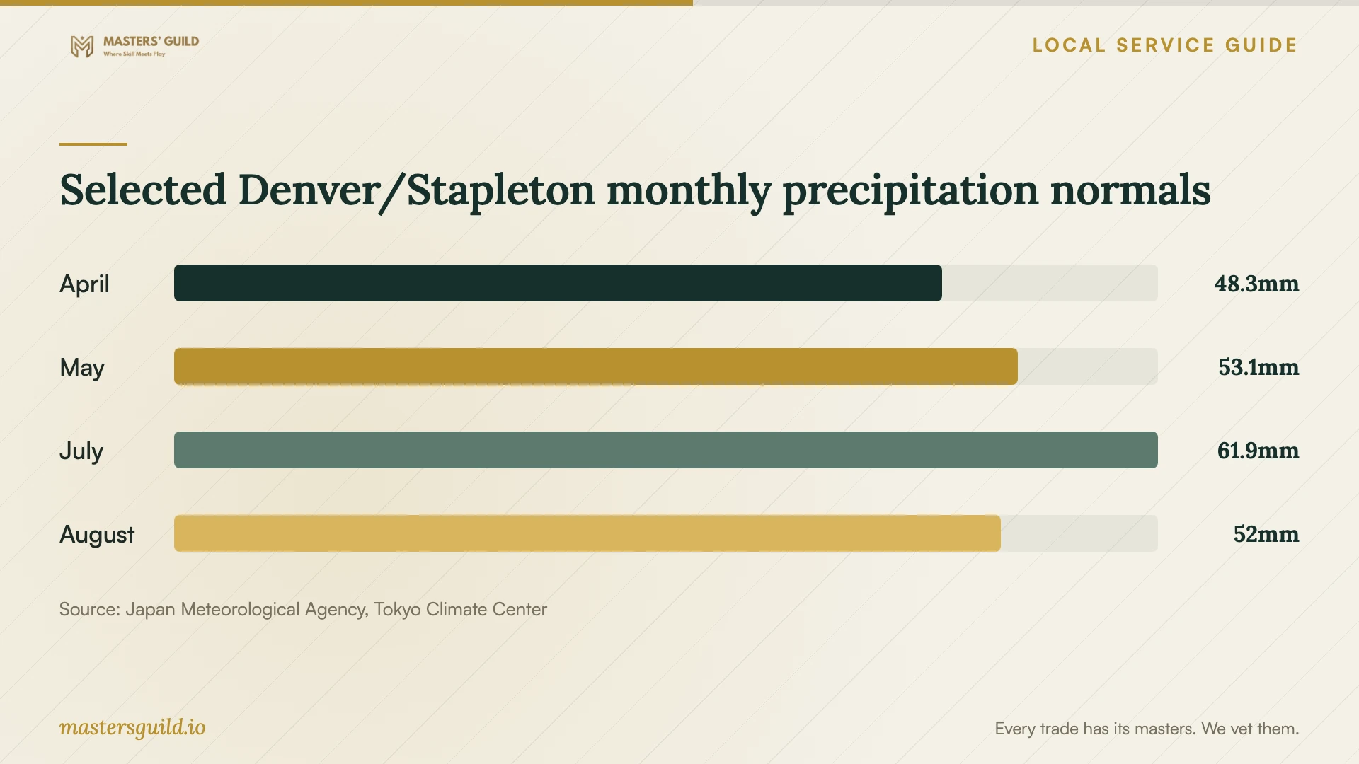 Selected Denver/Stapleton monthly precipitation normals. Data table follows.