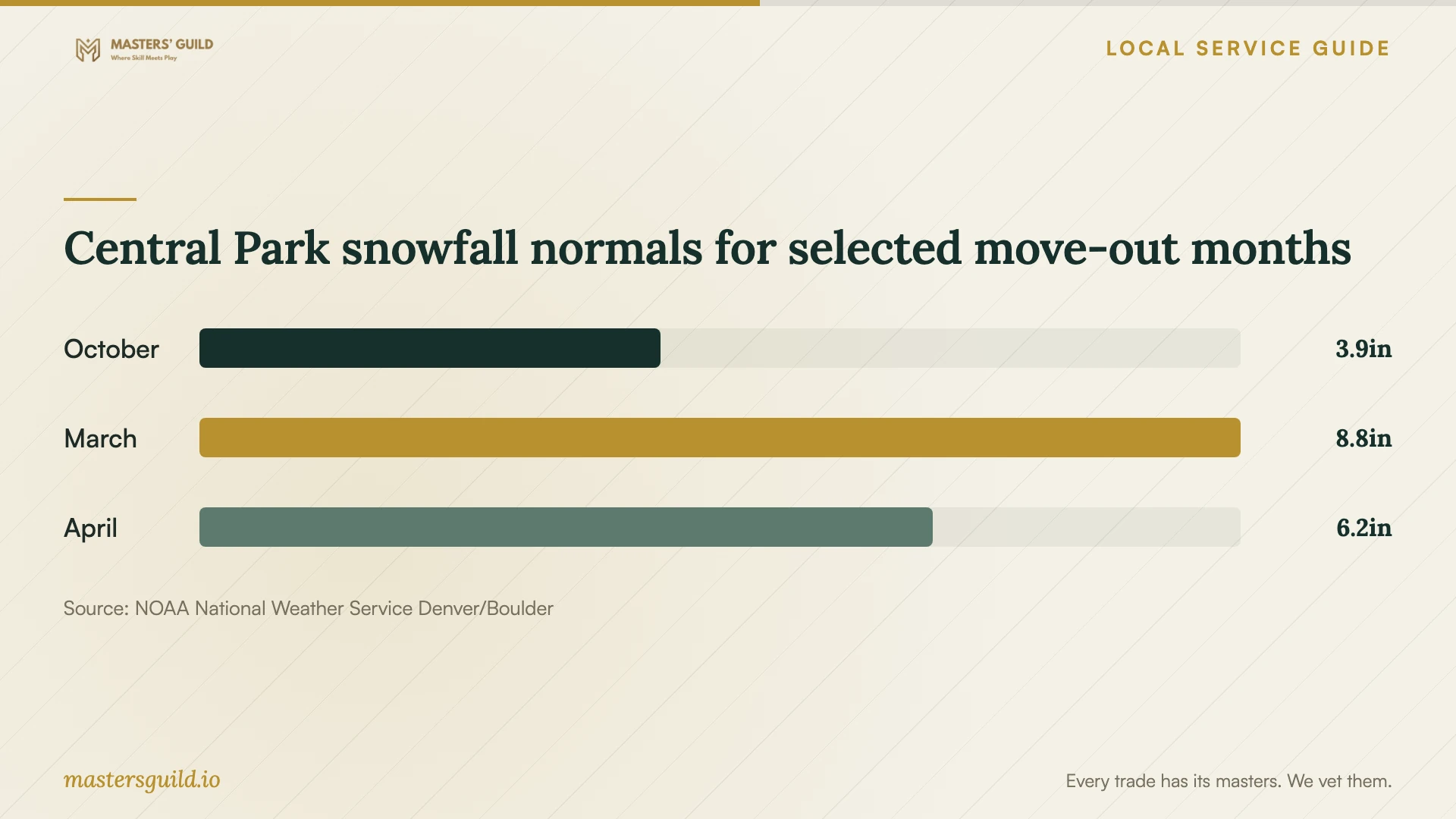 Central Park snowfall normals for selected move-out months. Data table follows.