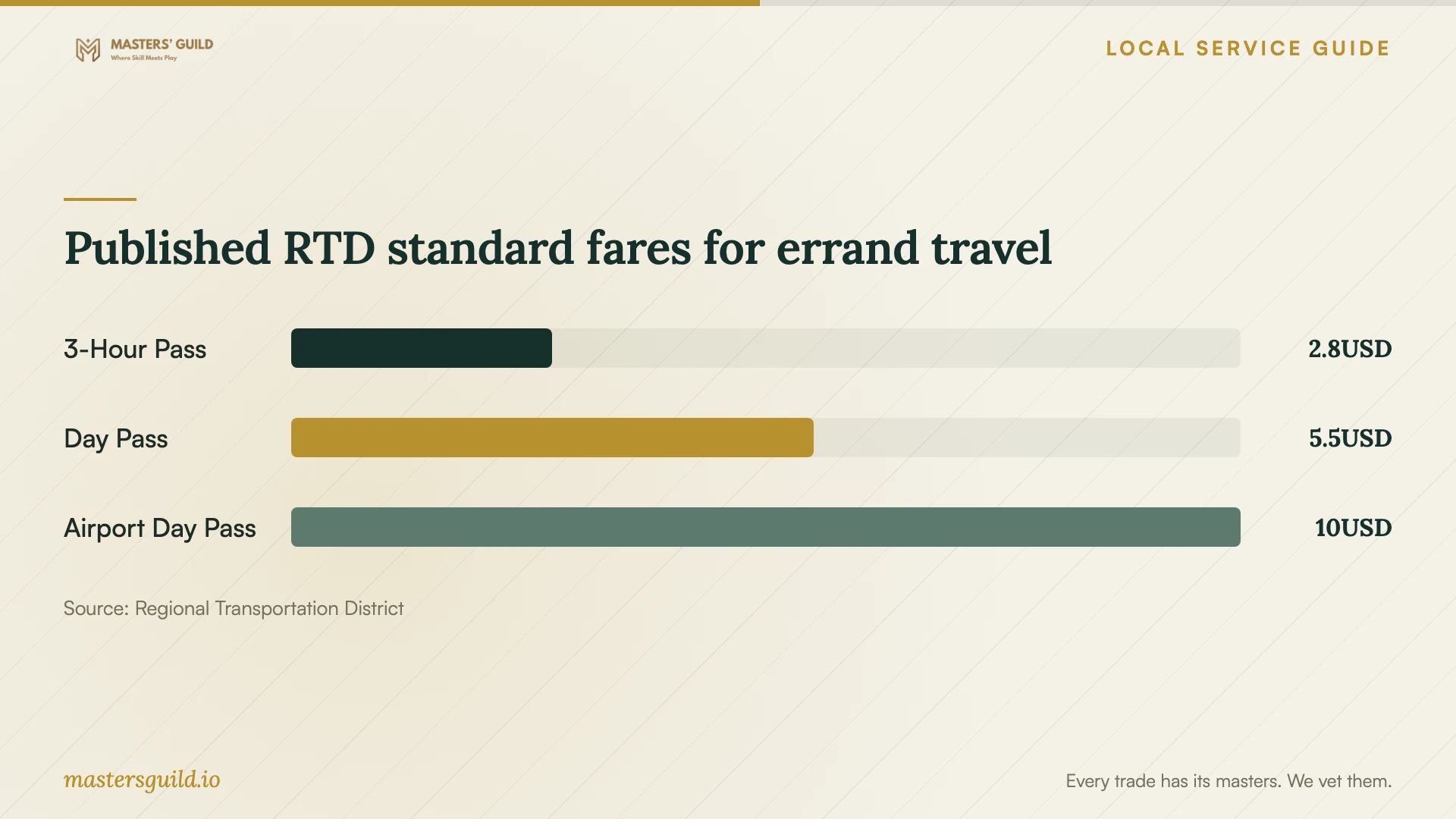 Published RTD standard fares for errand travel. Data table follows.