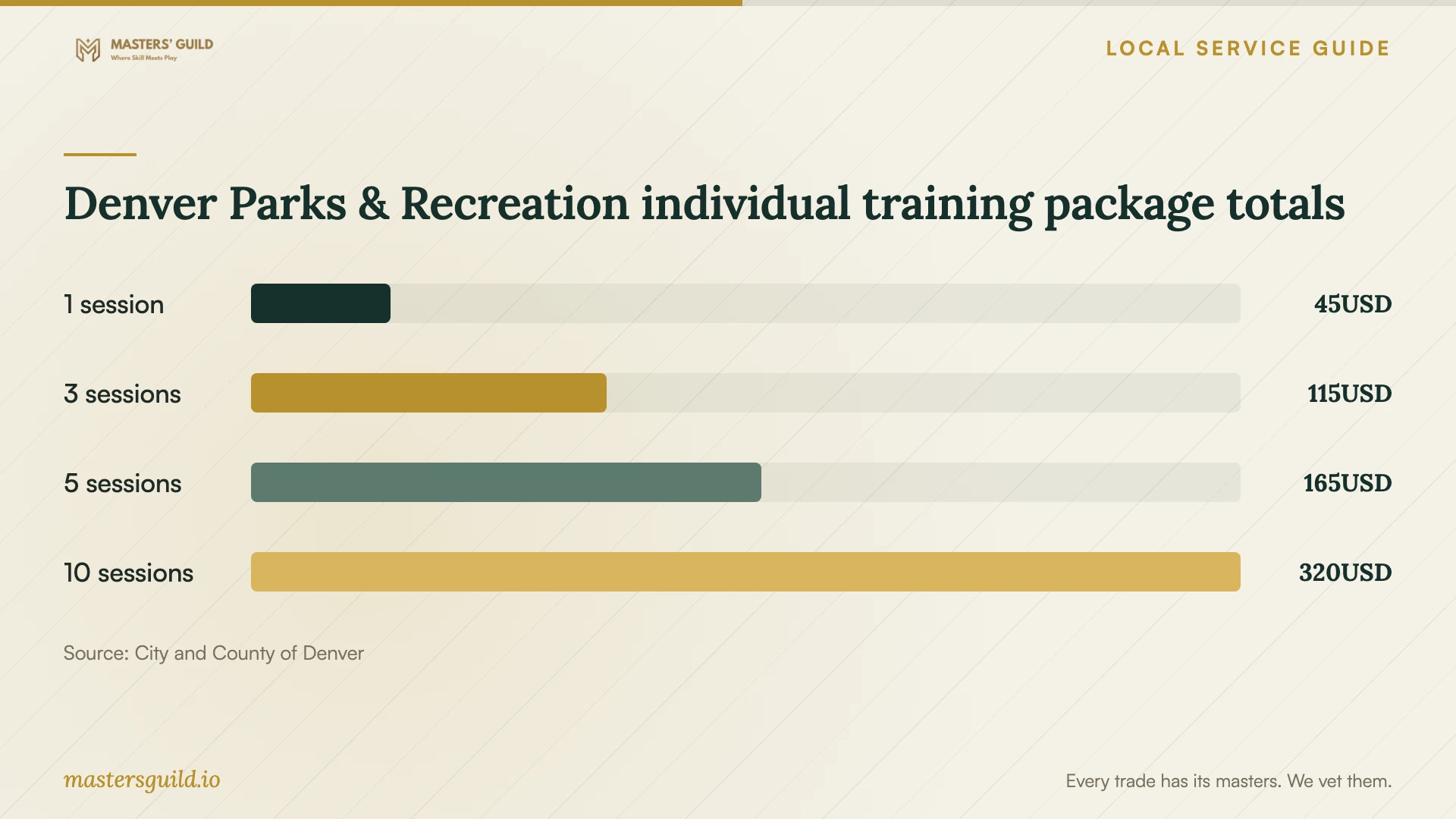 Denver Parks & Recreation individual training package totals. Data table follows.