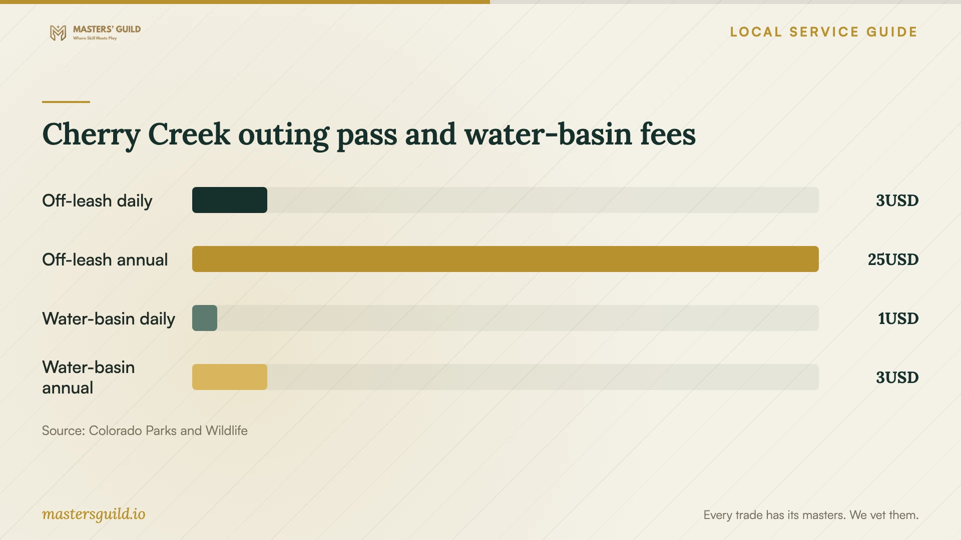 Cherry Creek outing pass and water-basin fees. Data table follows.